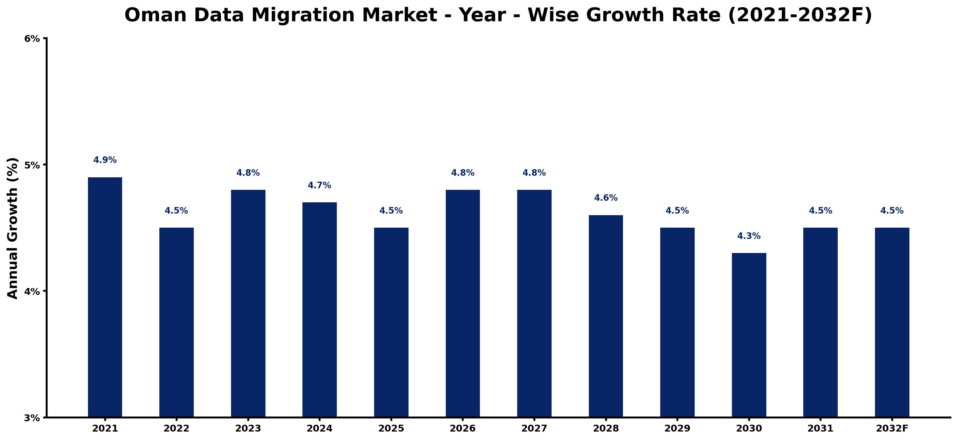 Oman Data Migration Market Year-wise Growth Rate and Key Drivers