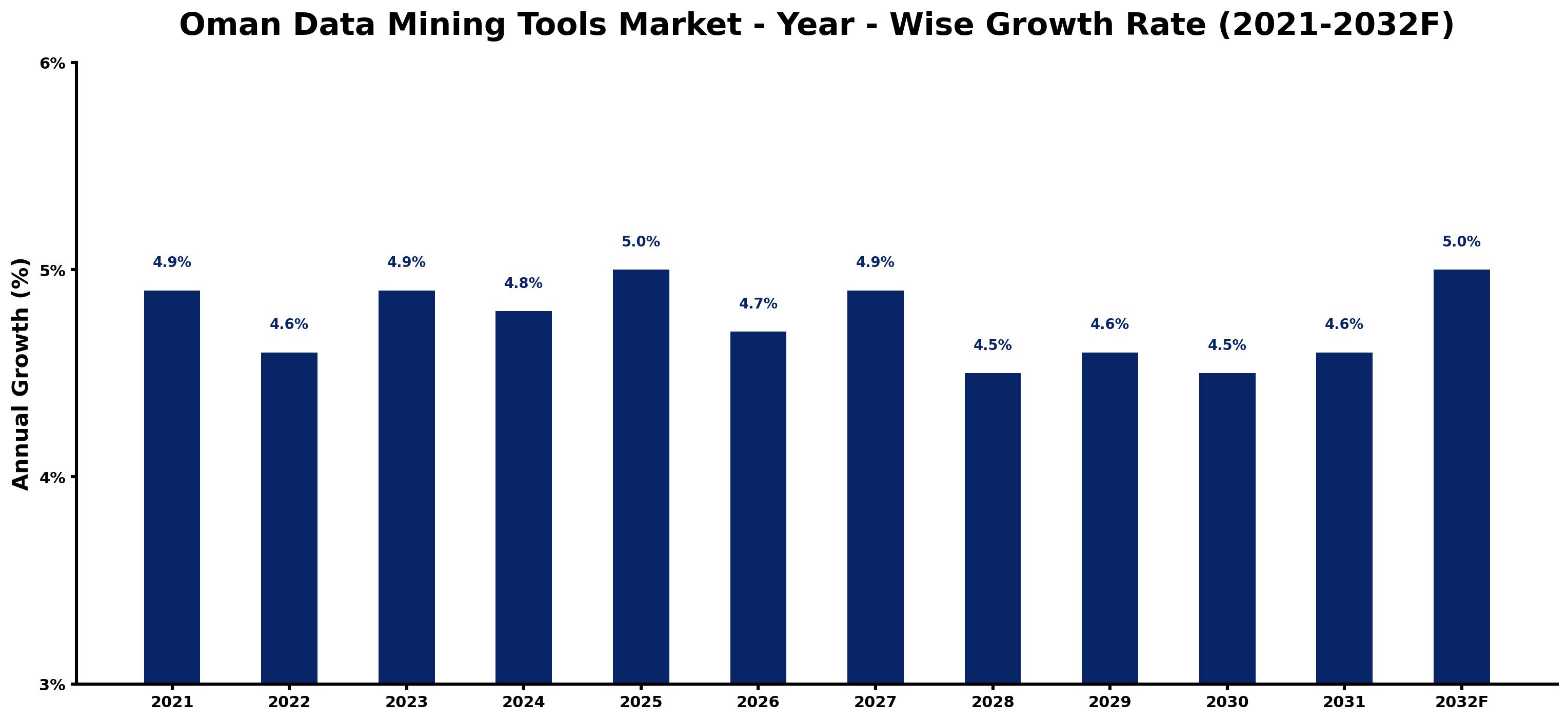 Oman Data Mining Tools Market Year-wise Growth Rate and Key Drivers