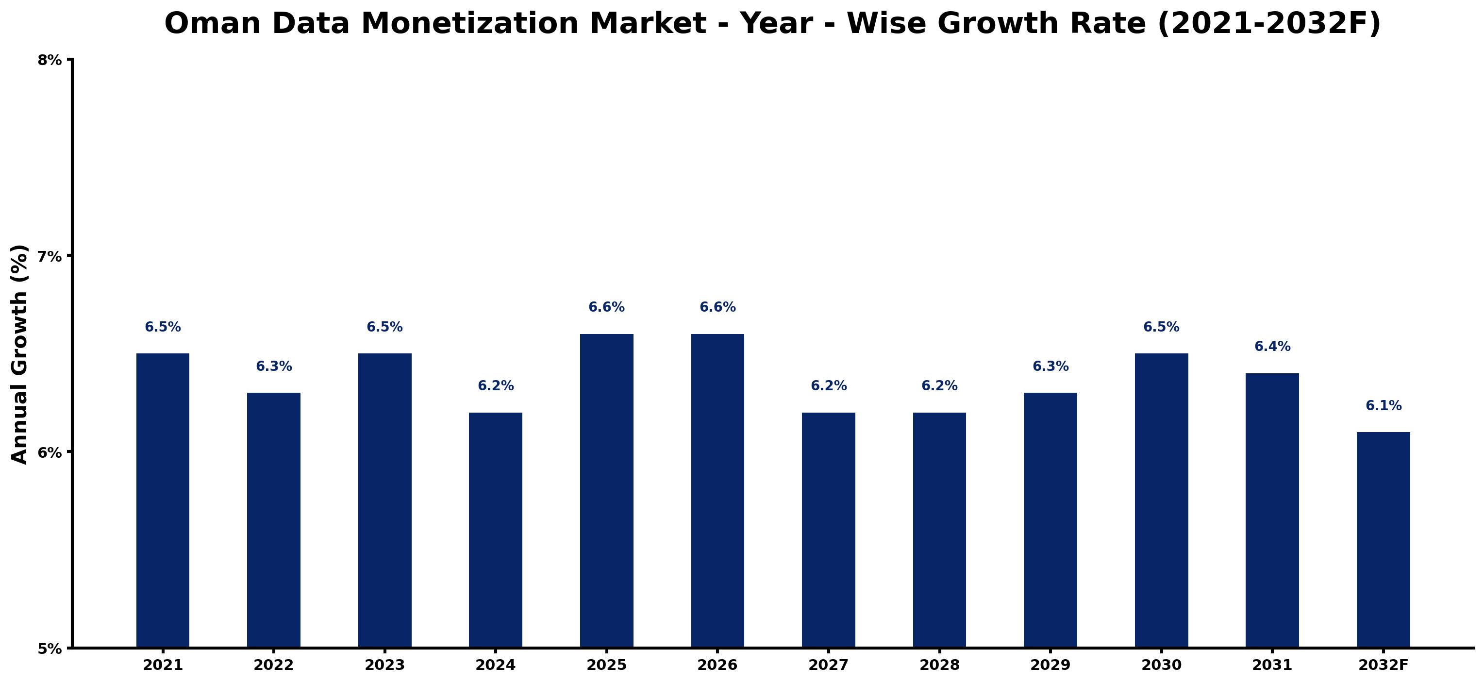 Oman Data Monetization Market Year-wise Growth Rate and Key Drivers