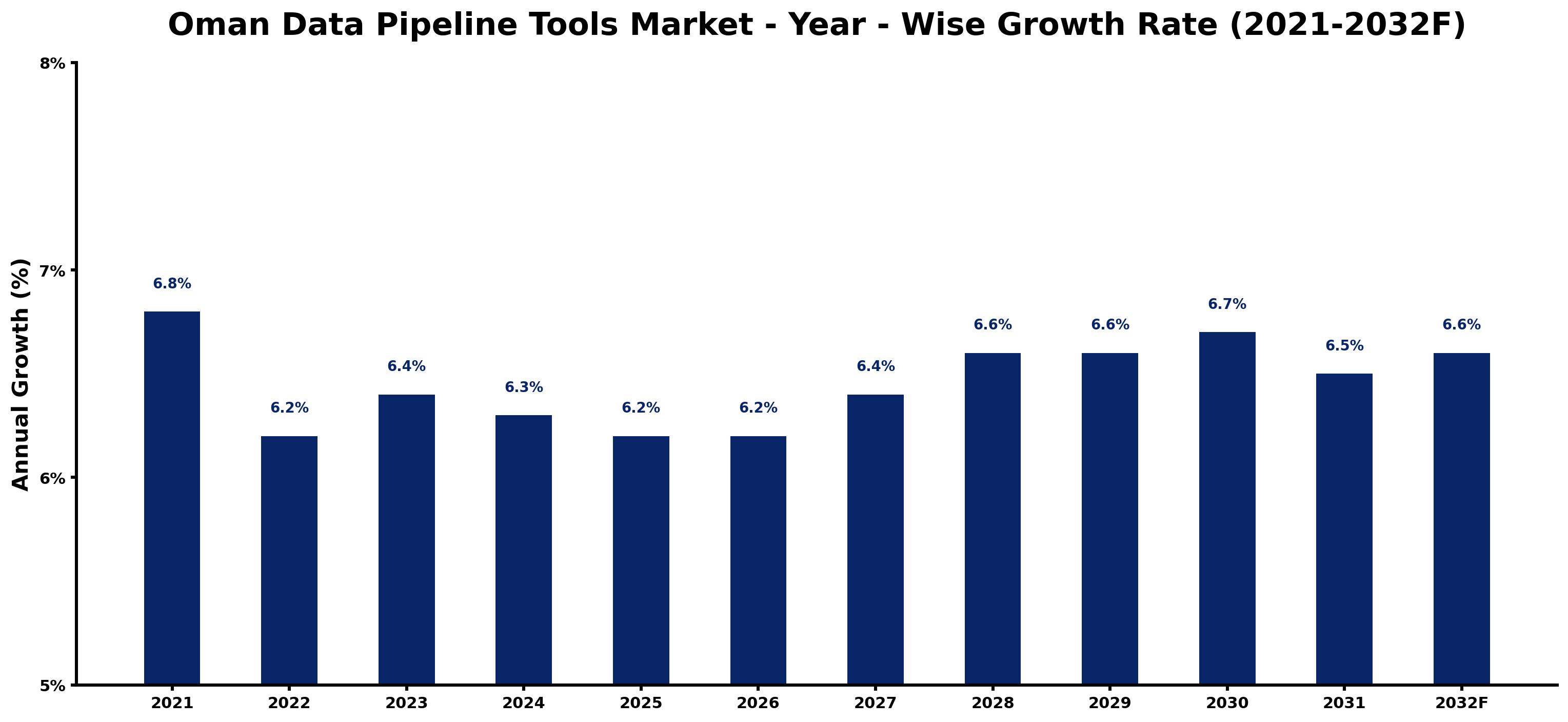 Oman Data Pipeline Tools Market Year-wise Growth Rate and Key Drivers