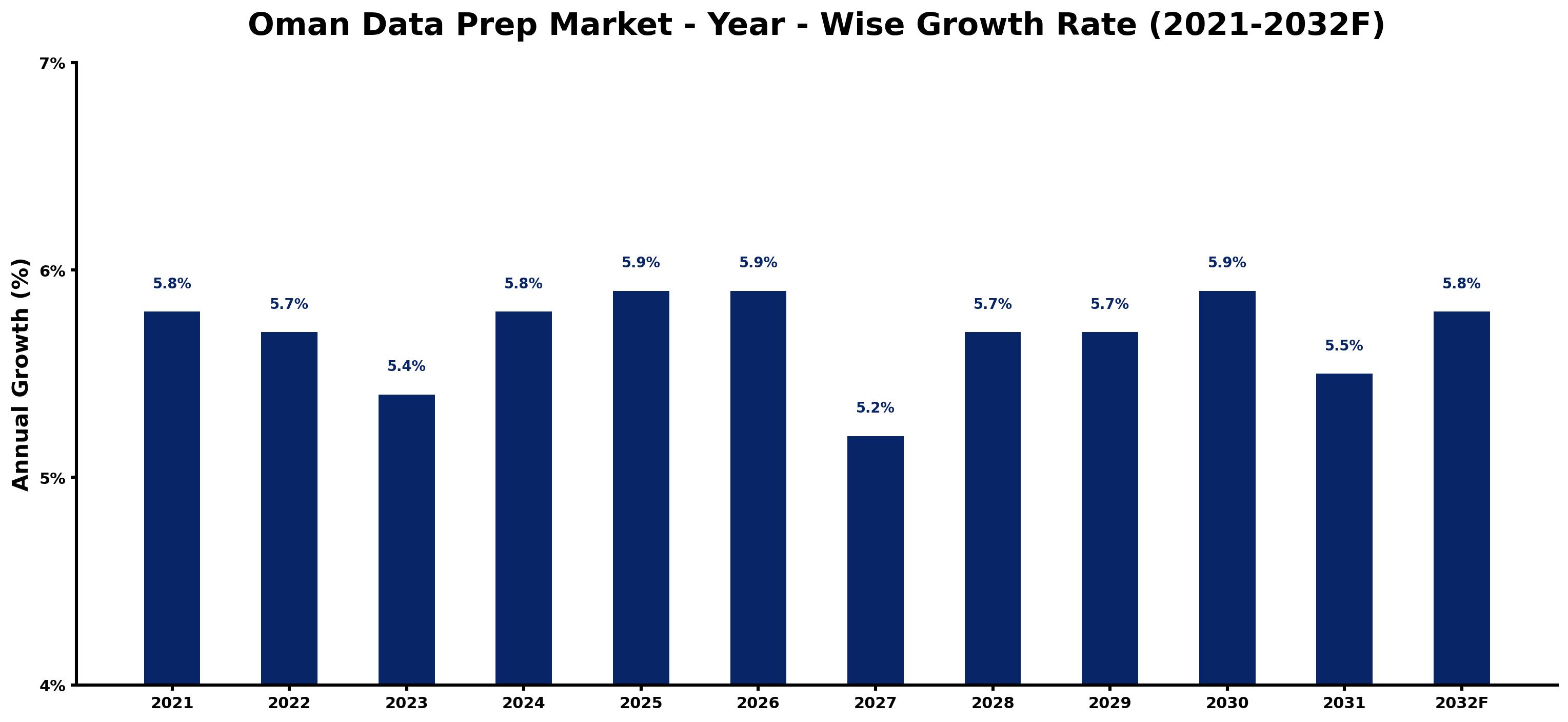 Oman Data Prep Market Year-wise Growth Rate and Key Drivers