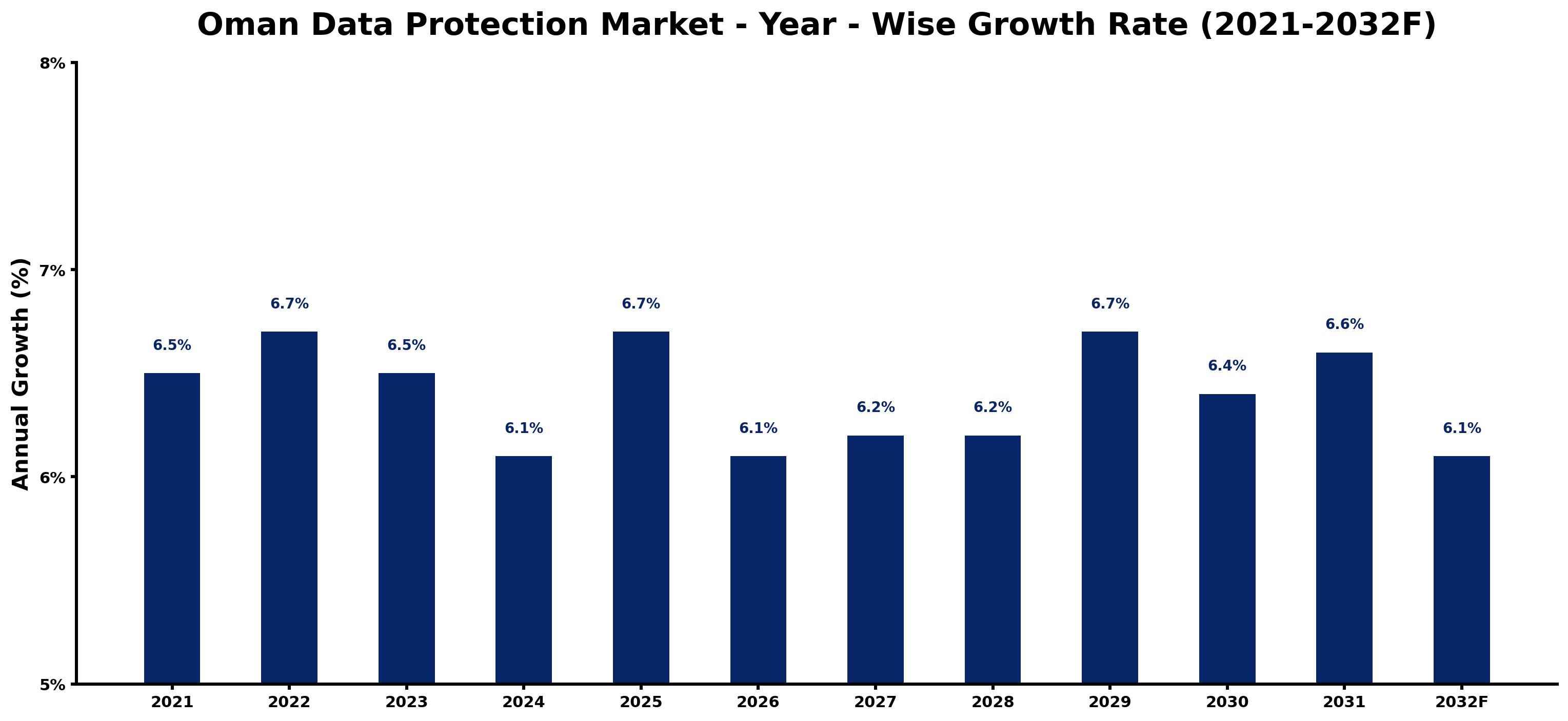 Oman Data Protection Market Year-wise Growth Rate and Key Drivers