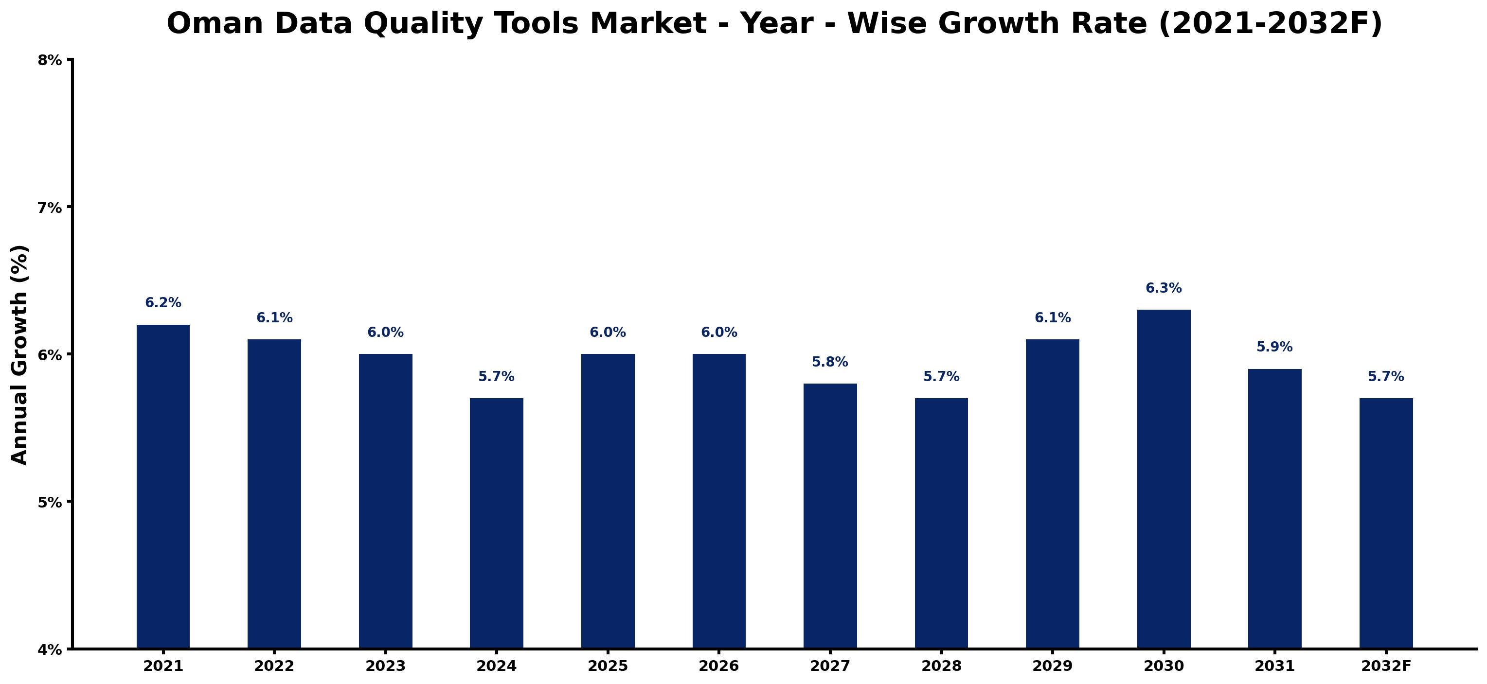 Oman Data Quality Tools Market Year-wise Growth Rate and Key Drivers