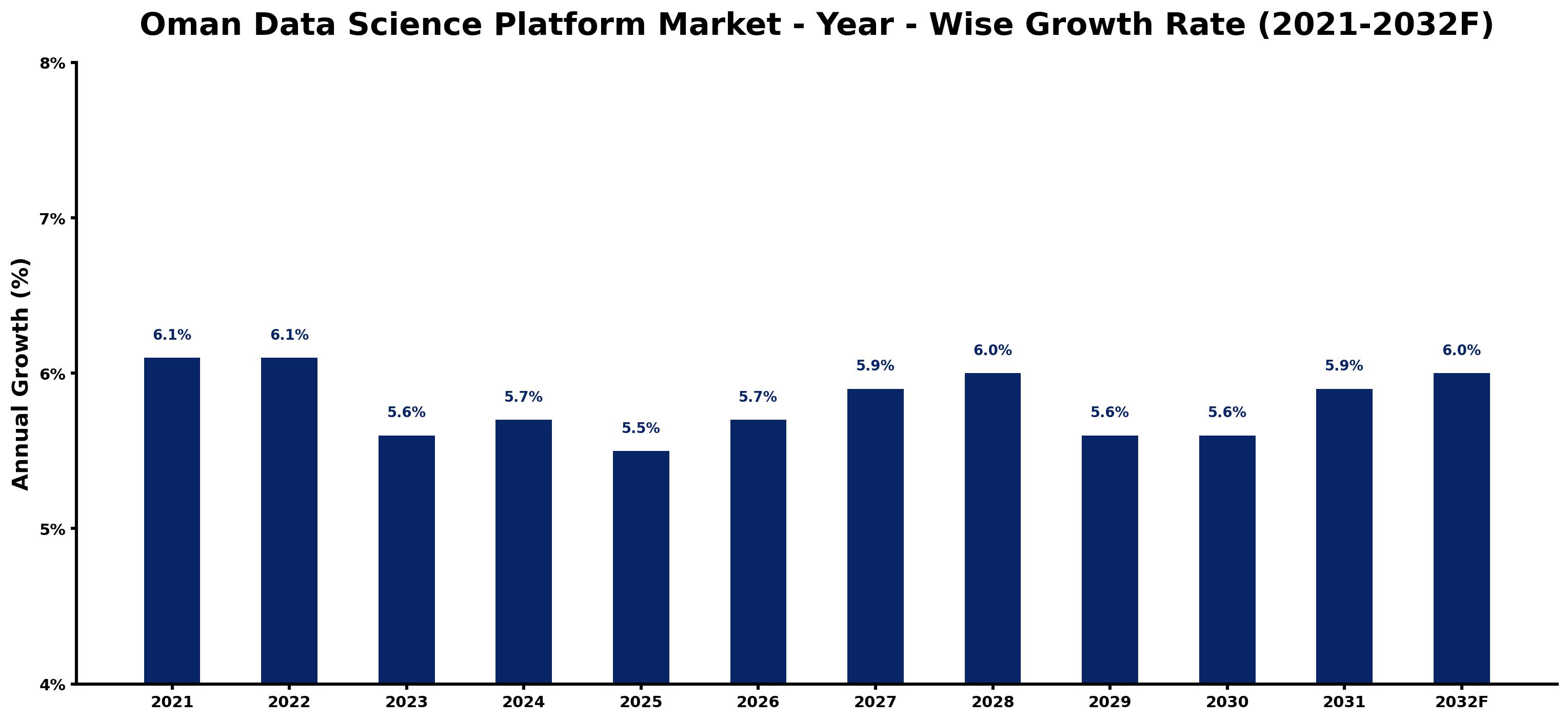 Oman Data Science Platform Market Year-wise Growth Rate and Key Drivers