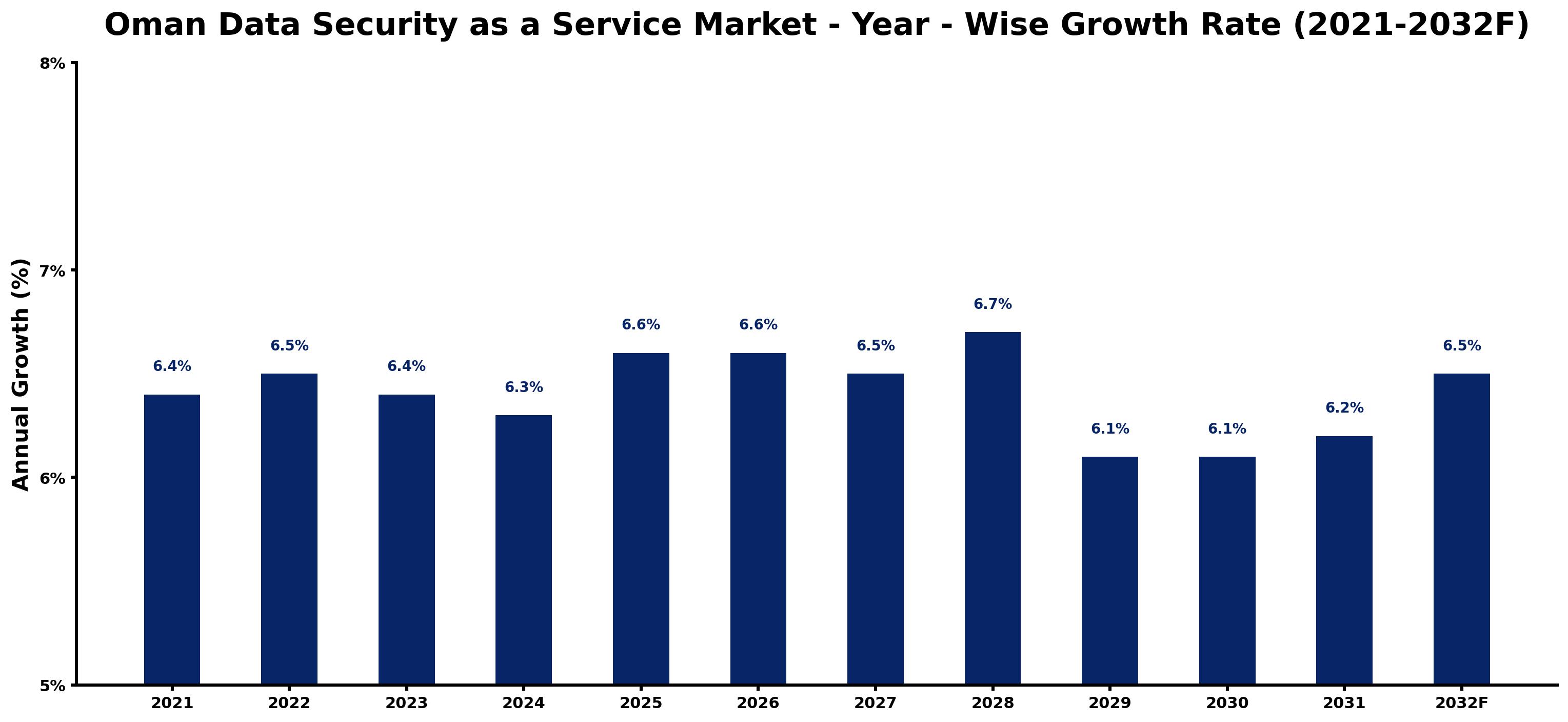 Oman Data Security as a Service Market Year-wise Growth Rate and Key Drivers