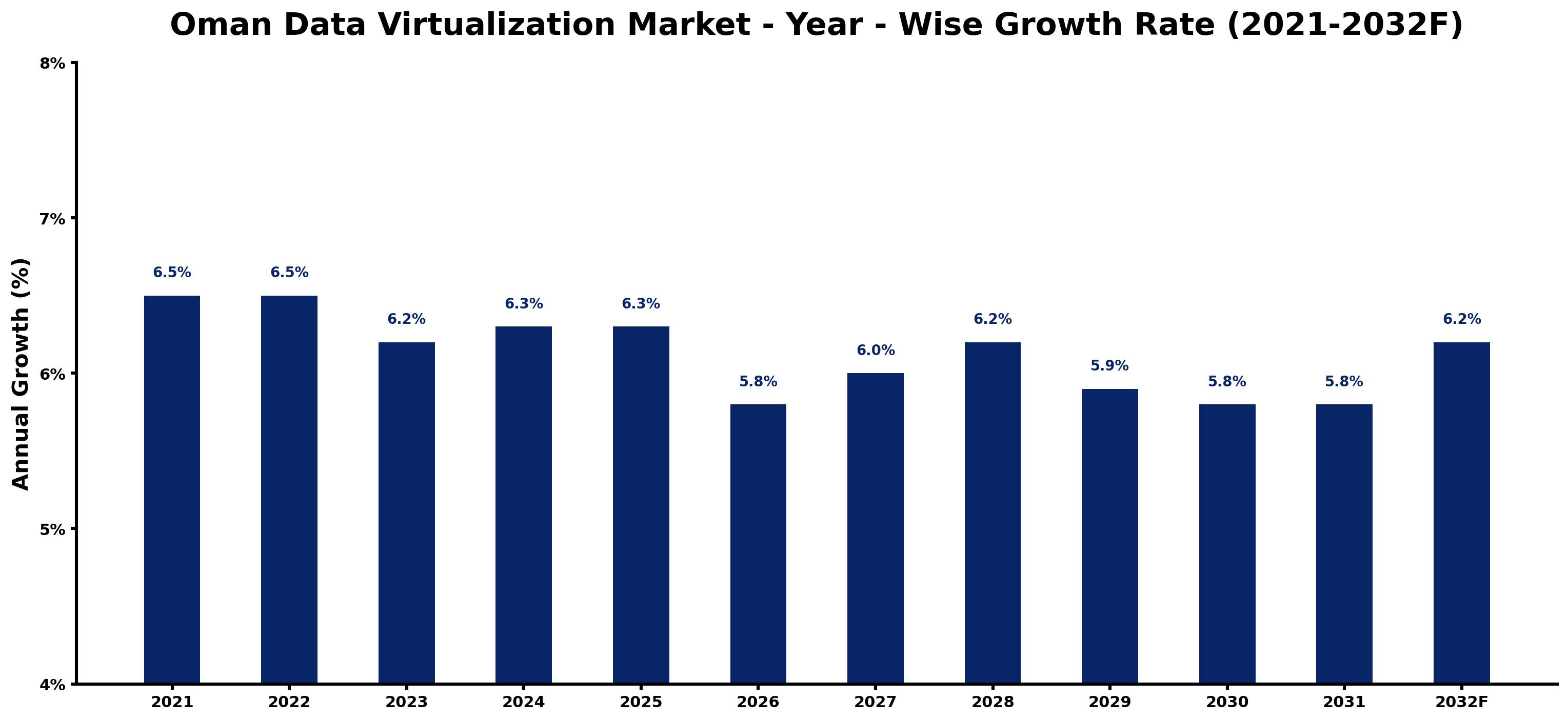 Oman Data Virtualization Market Year-wise Growth Rate and Key Drivers