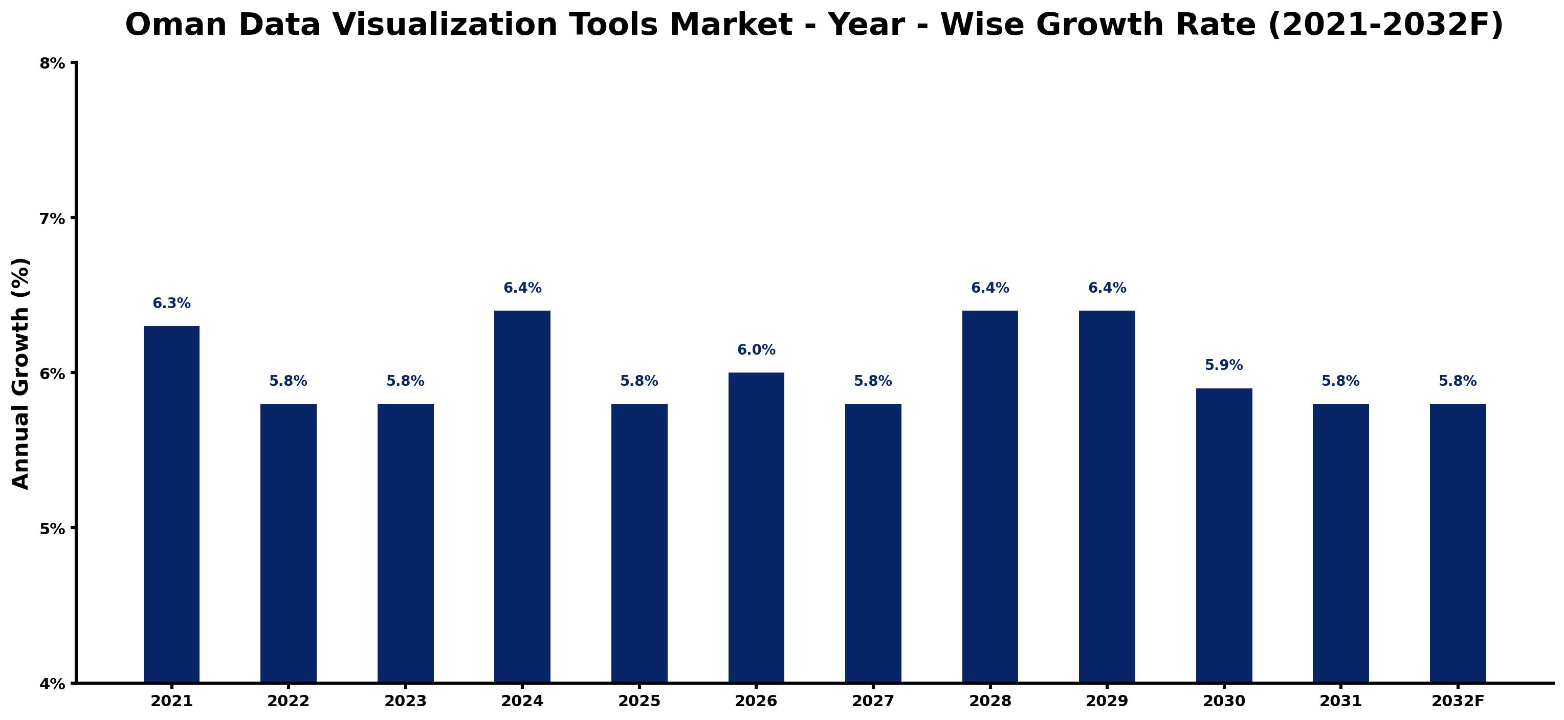 Oman Data Visualization Tools Market Year-wise Growth Rate and Key Drivers