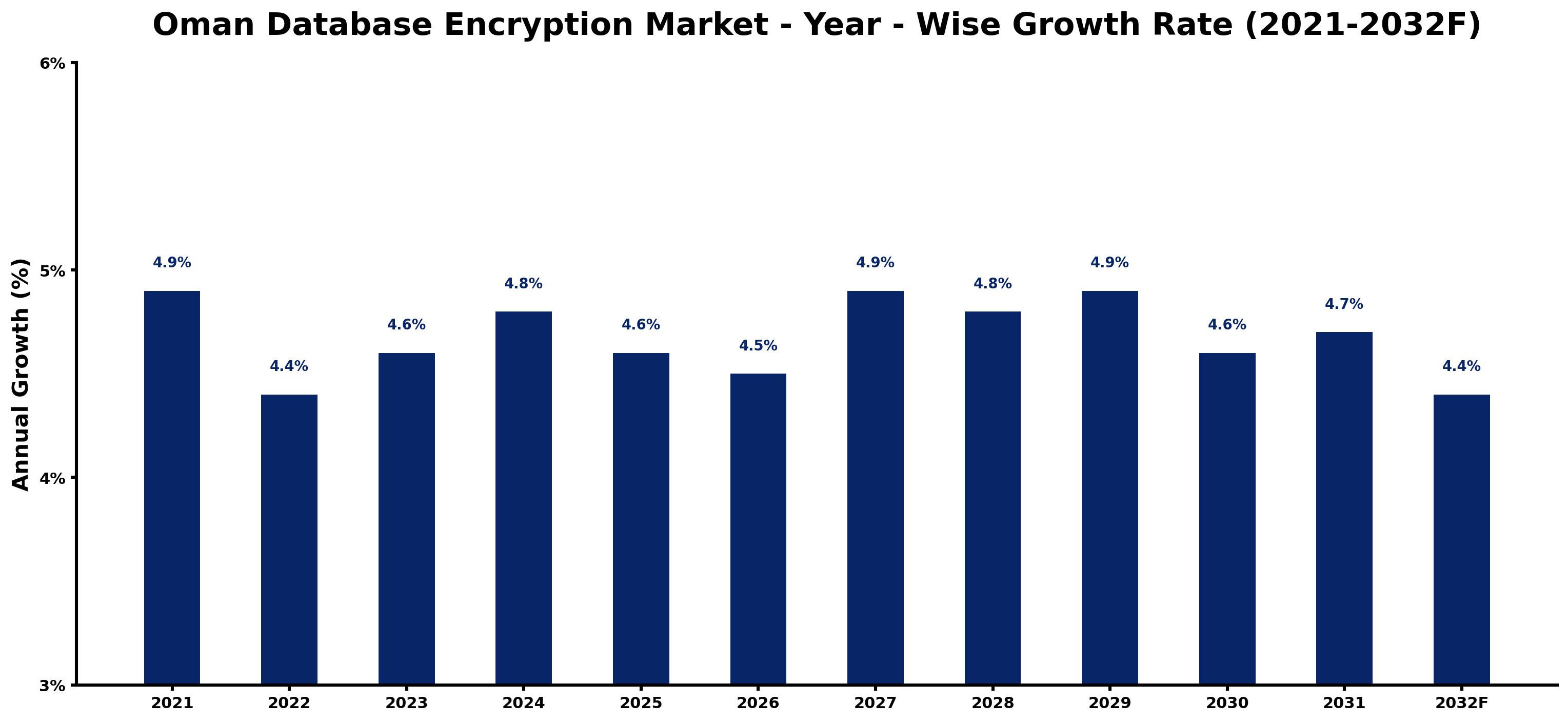 Oman Database Encryption Market Year-wise Growth Rate and Key Drivers