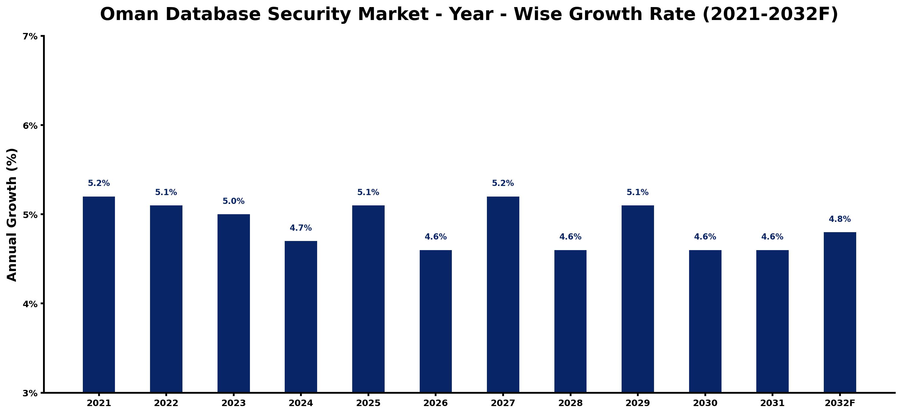 Oman Database Security Market Year-wise Growth Rate and Key Drivers
