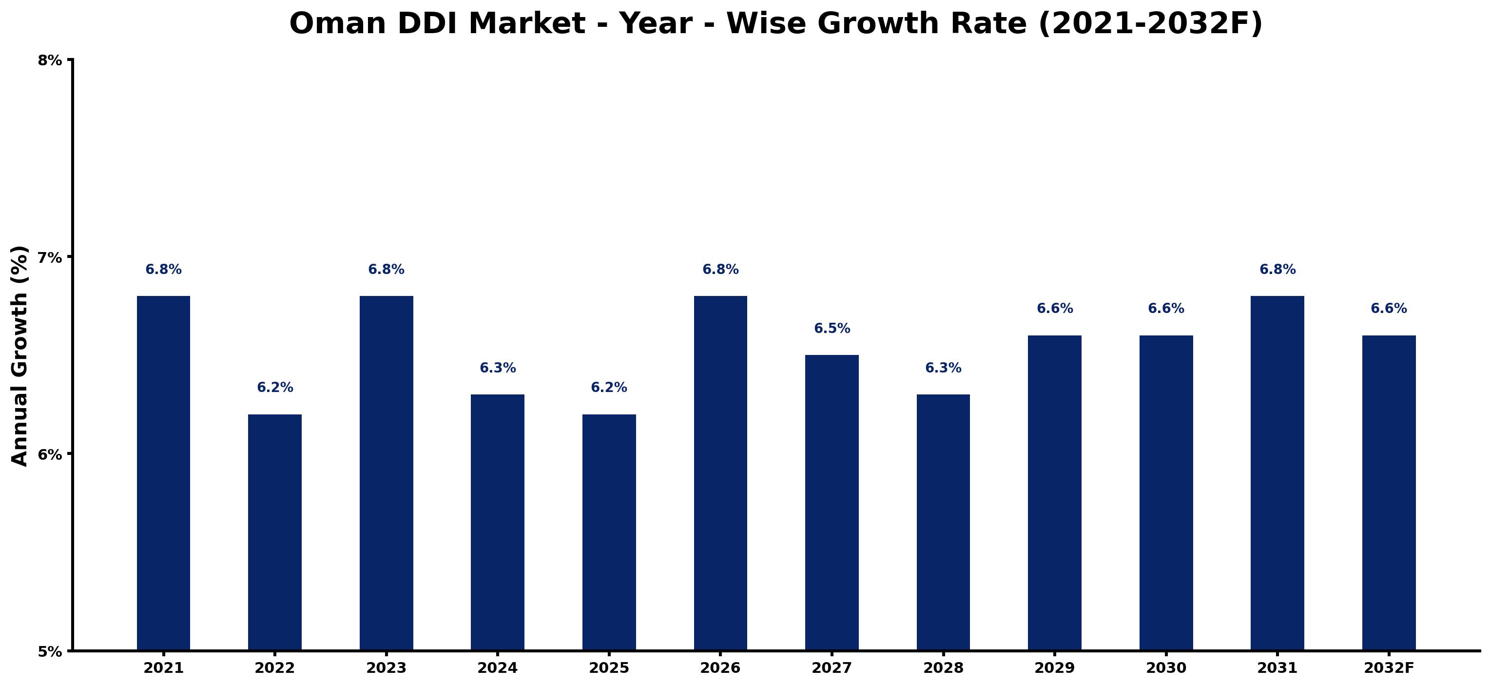 Oman DDI Market Year-wise Growth Rate and Key Drivers