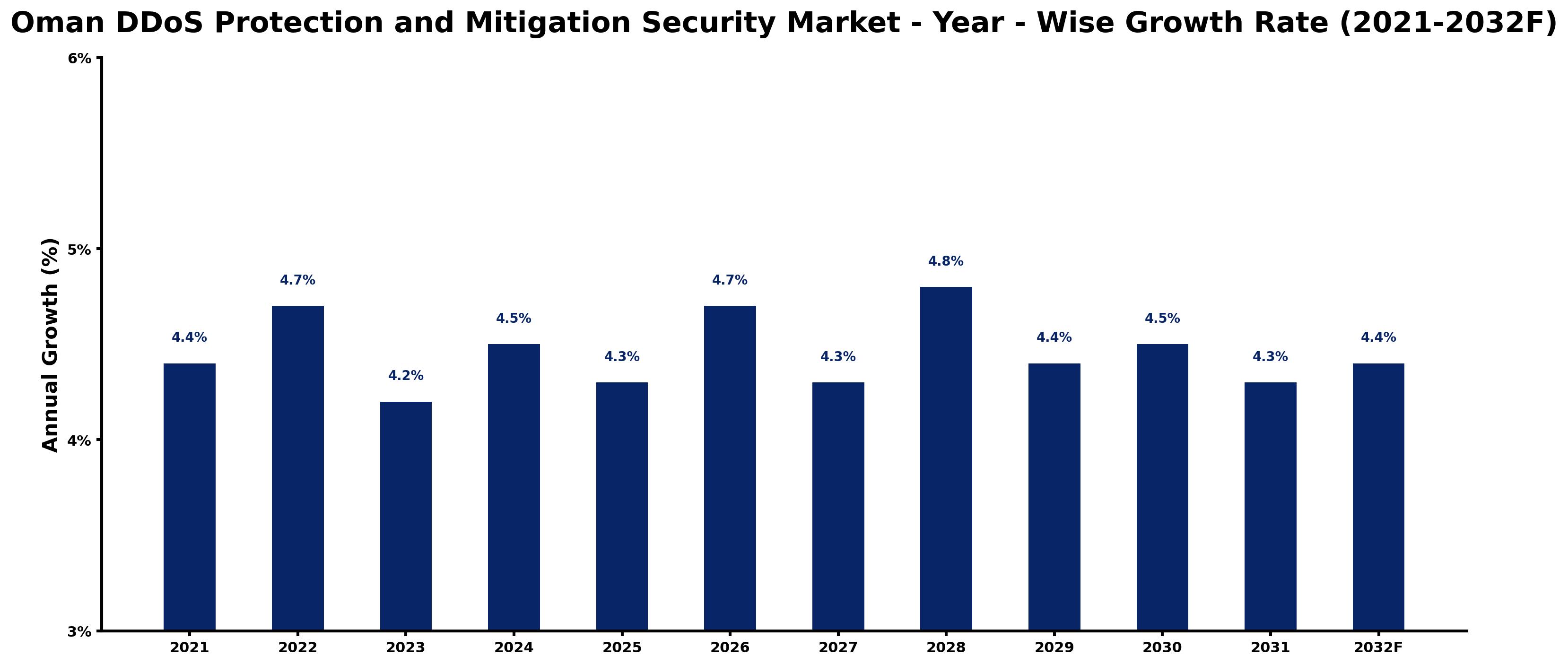 Oman DDoS Protection and Mitigation Security Market Year-wise Growth Rate and Key Drivers
