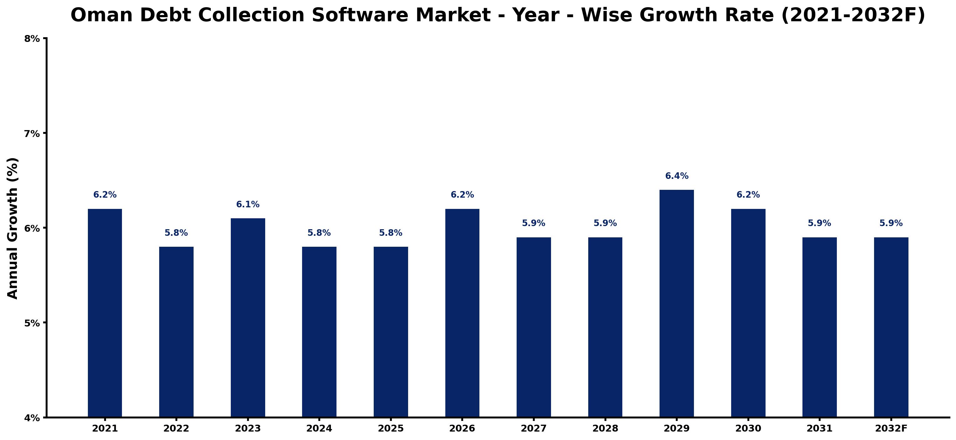Oman Debt Collection Software Market Year-wise Growth Rate and Key Drivers