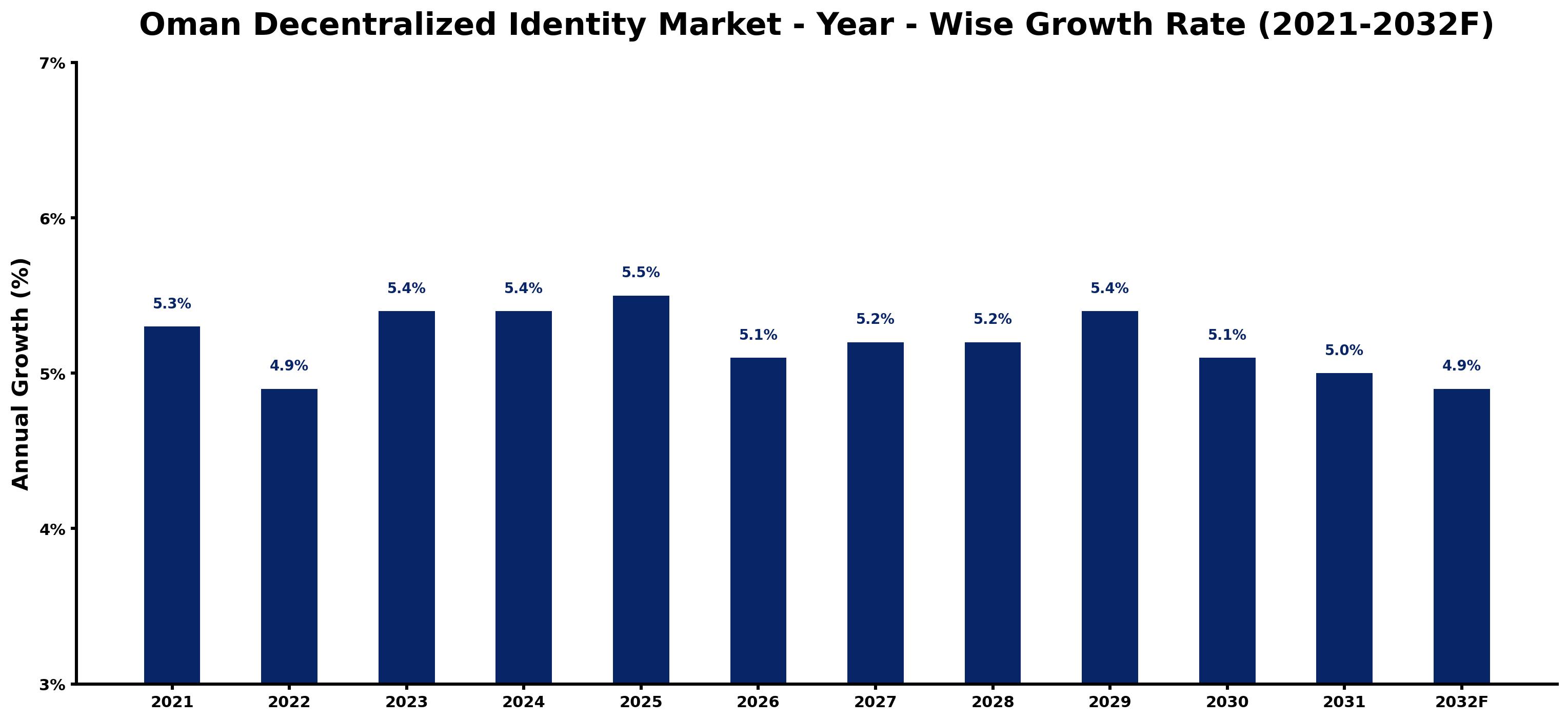 Oman Decentralized Identity Market Year-wise Growth Rate and Key Drivers