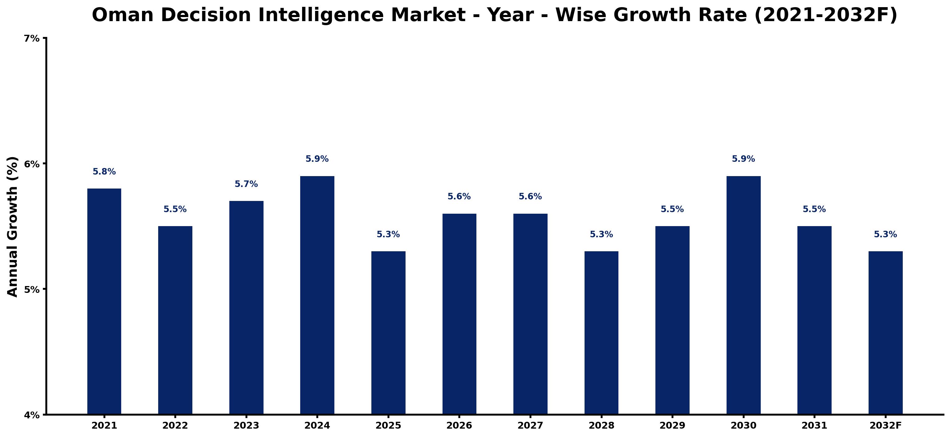 Oman Decision Intelligence Market Year-wise Growth Rate and Key Drivers