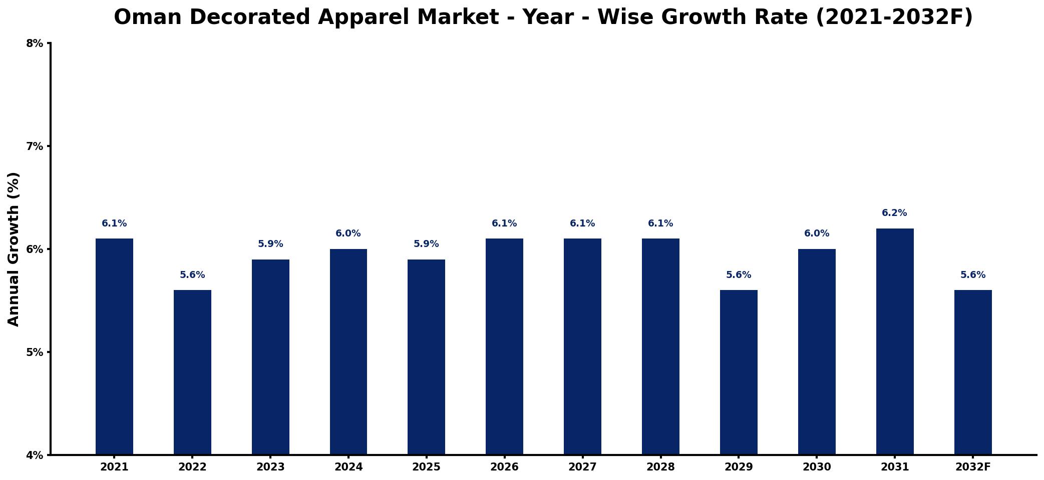 Oman Decorated Apparel Market Year-wise Growth Rate and Key Drivers