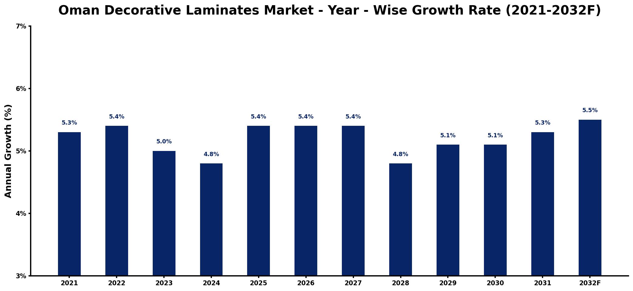 Oman Decorative Laminates Market Year-wise Growth Rate and Key Drivers