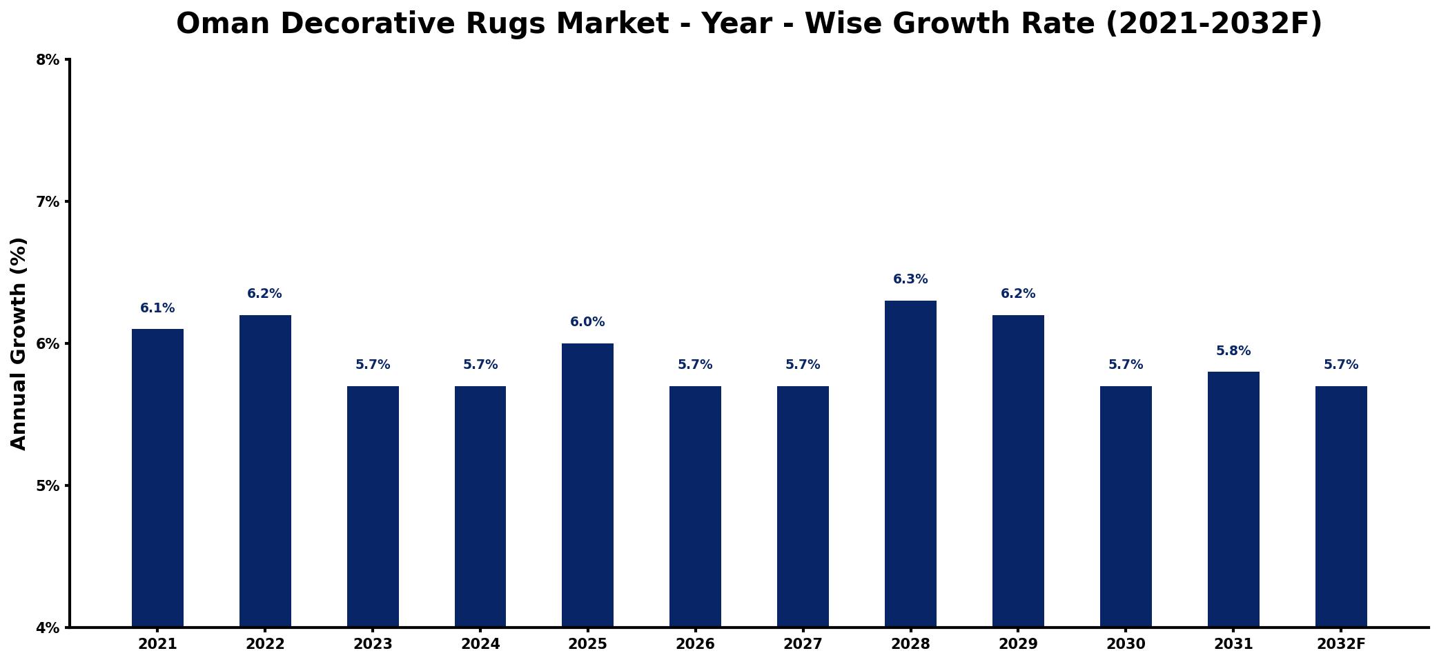 Oman Decorative Rugs Market Year-wise Growth Rate and Key Drivers