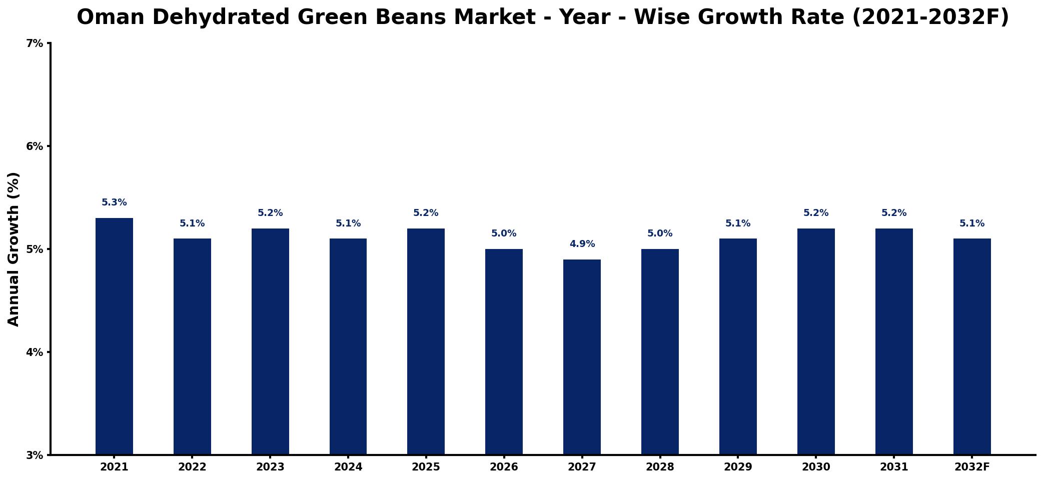 Oman Dehydrated Green Beans Market Year-wise Growth Rate and Key Drivers
