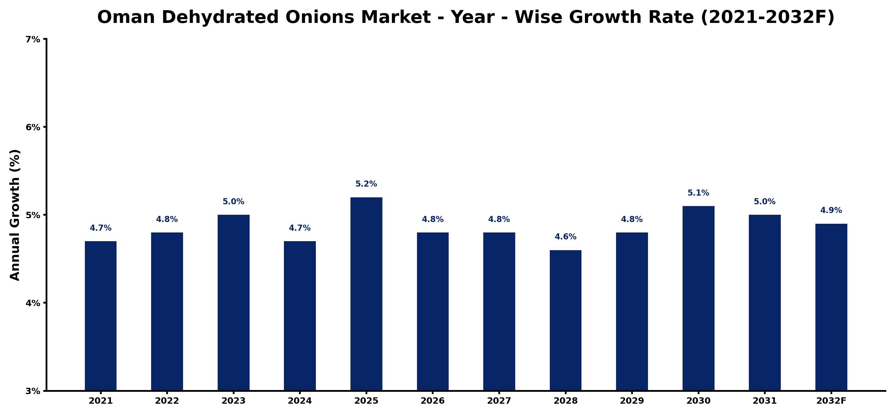 Oman Dehydrated Onions Market Year-wise Growth Rate and Key Drivers