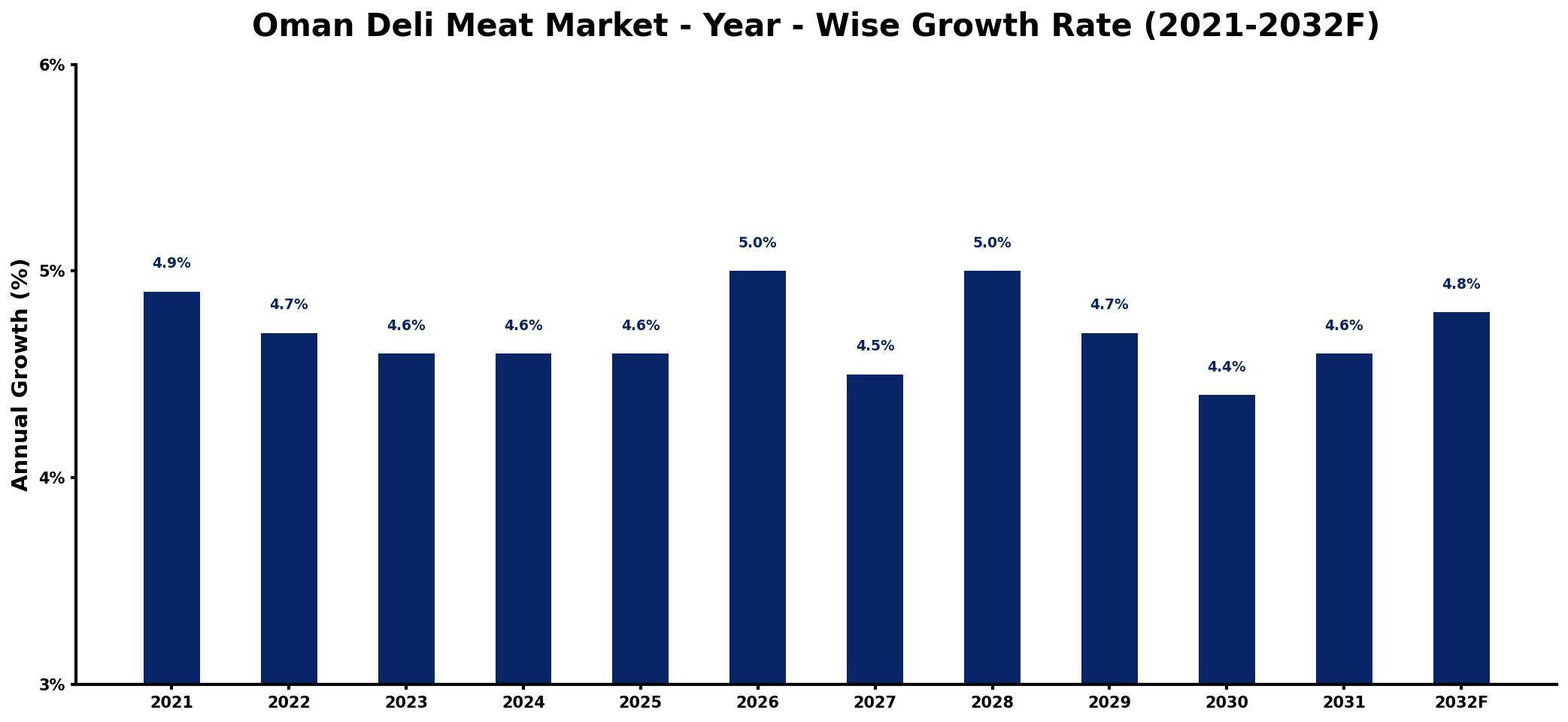 Oman Deli Meat Market Year-wise Growth Rate and Key Drivers