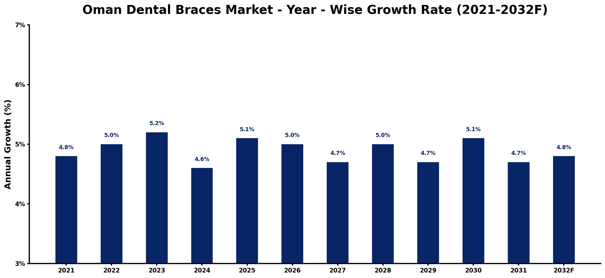Oman Dental Braces Market Year-wise Growth Rate and Key Drivers