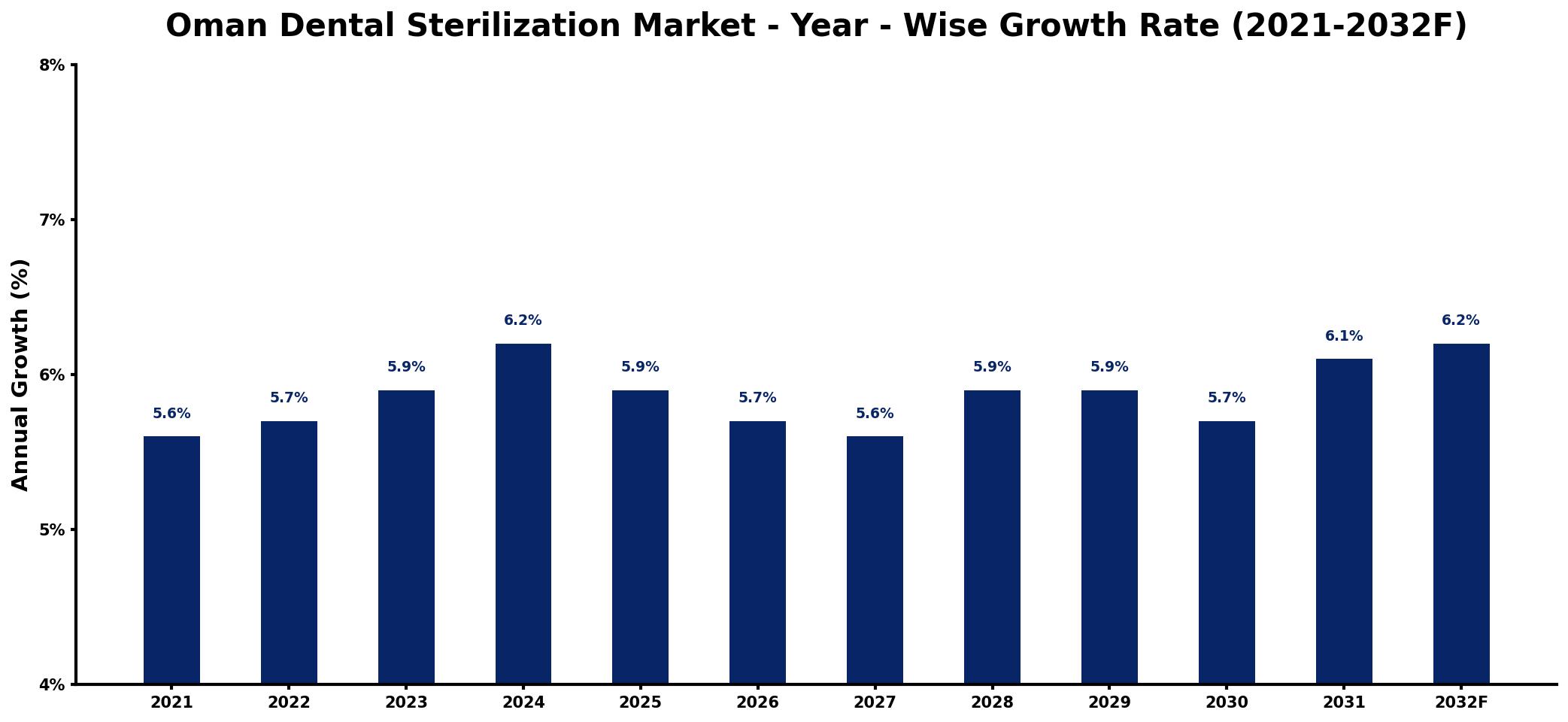 Oman Dental Sterilization Market Year-wise Growth Rate and Key Drivers