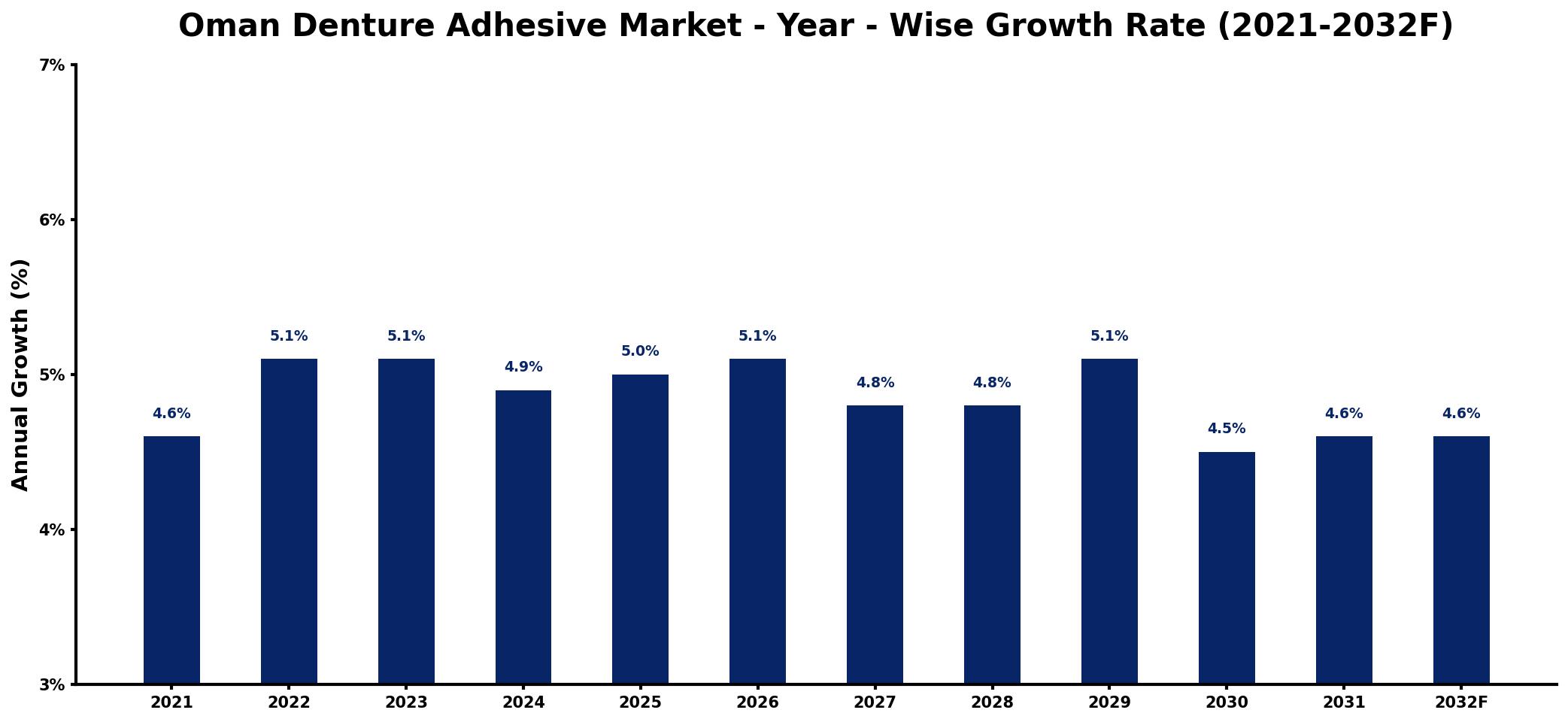 Oman Denture Adhesive Market Year-wise Growth Rate and Key Drivers