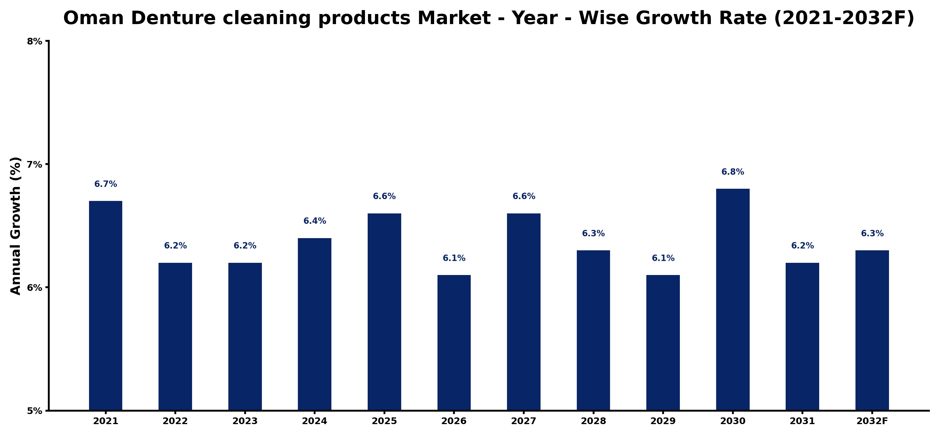 Oman Denture cleaning products Market Year-wise Growth Rate and Key Drivers
