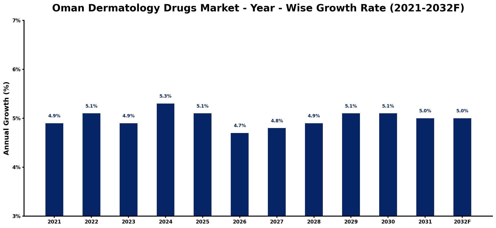 Oman Dermatology Drugs Market Year-wise Growth Rate and Key Drivers