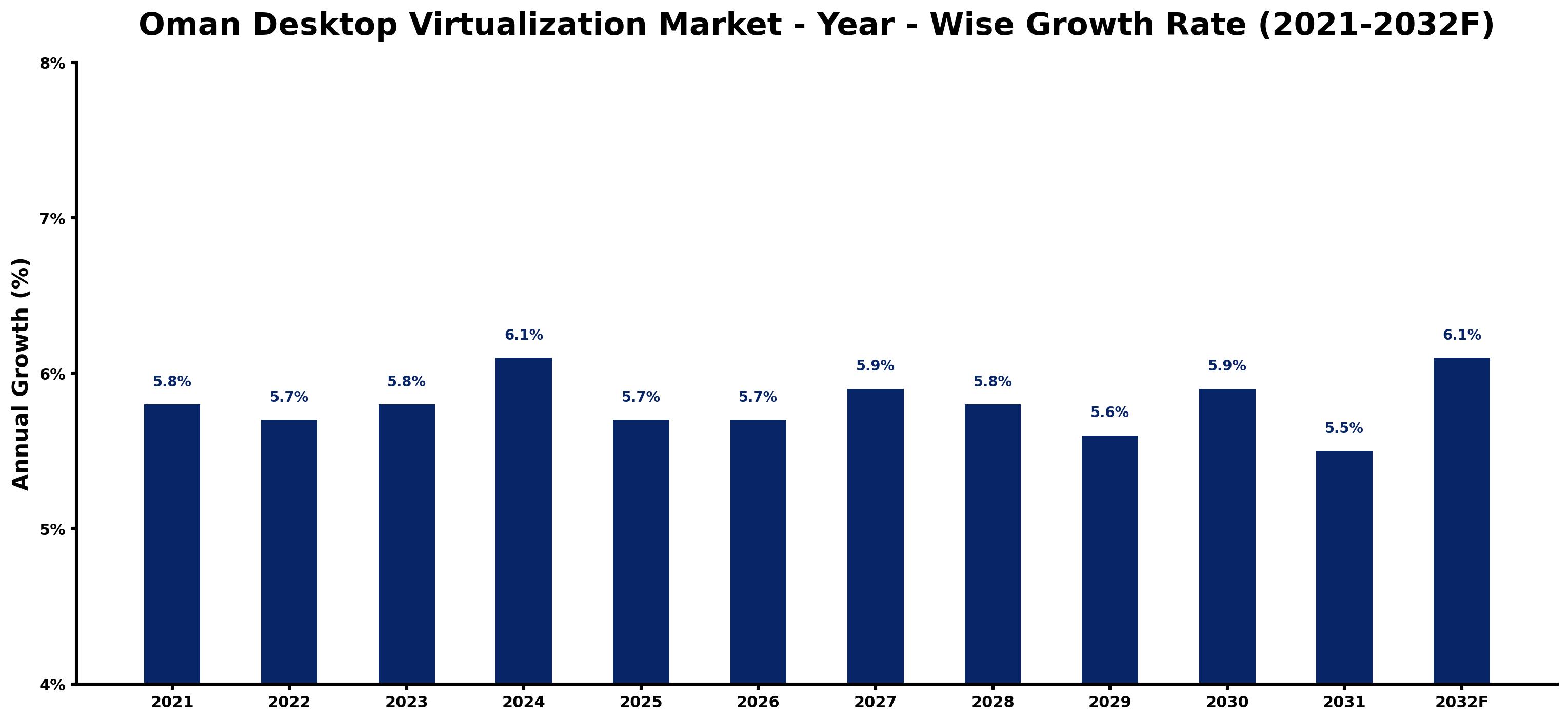 Oman Desktop Virtualization Market Year-wise Growth Rate and Key Drivers