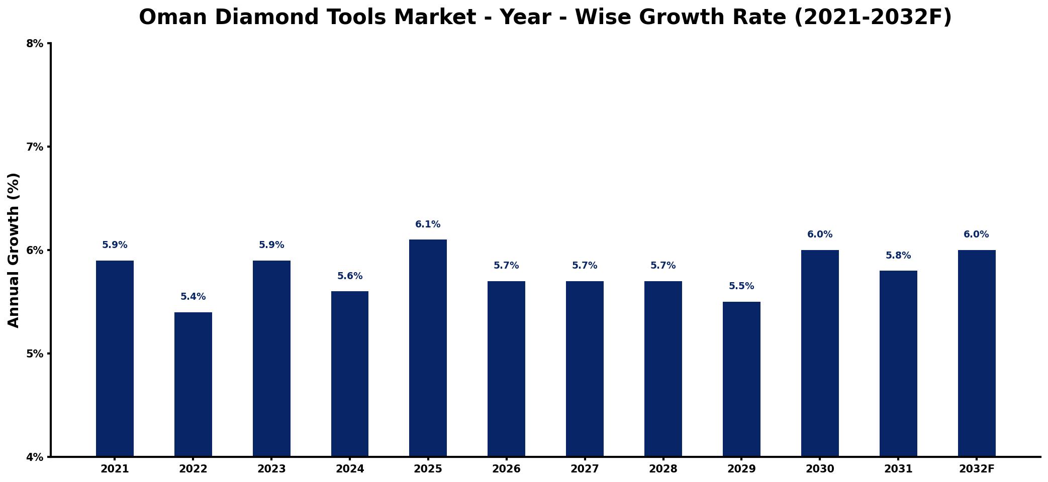 Oman Diamond Tools Market Year-wise Growth Rate and Key Drivers