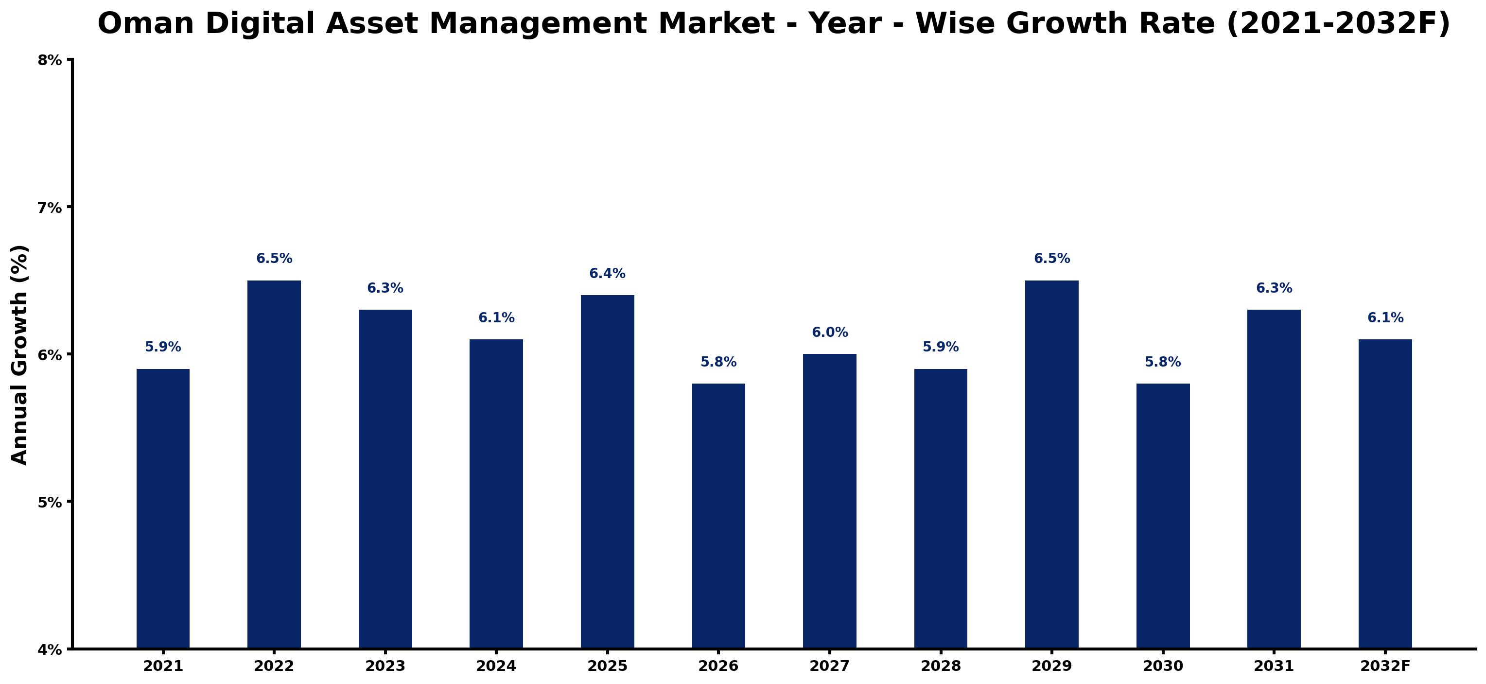 Oman Digital Asset Management Market Year-wise Growth Rate and Key Drivers