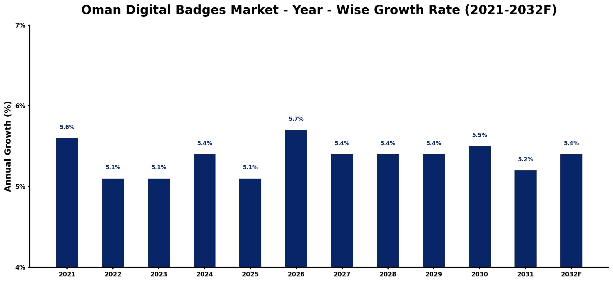 Oman Digital Badges Market Year-wise Growth Rate and Key Drivers