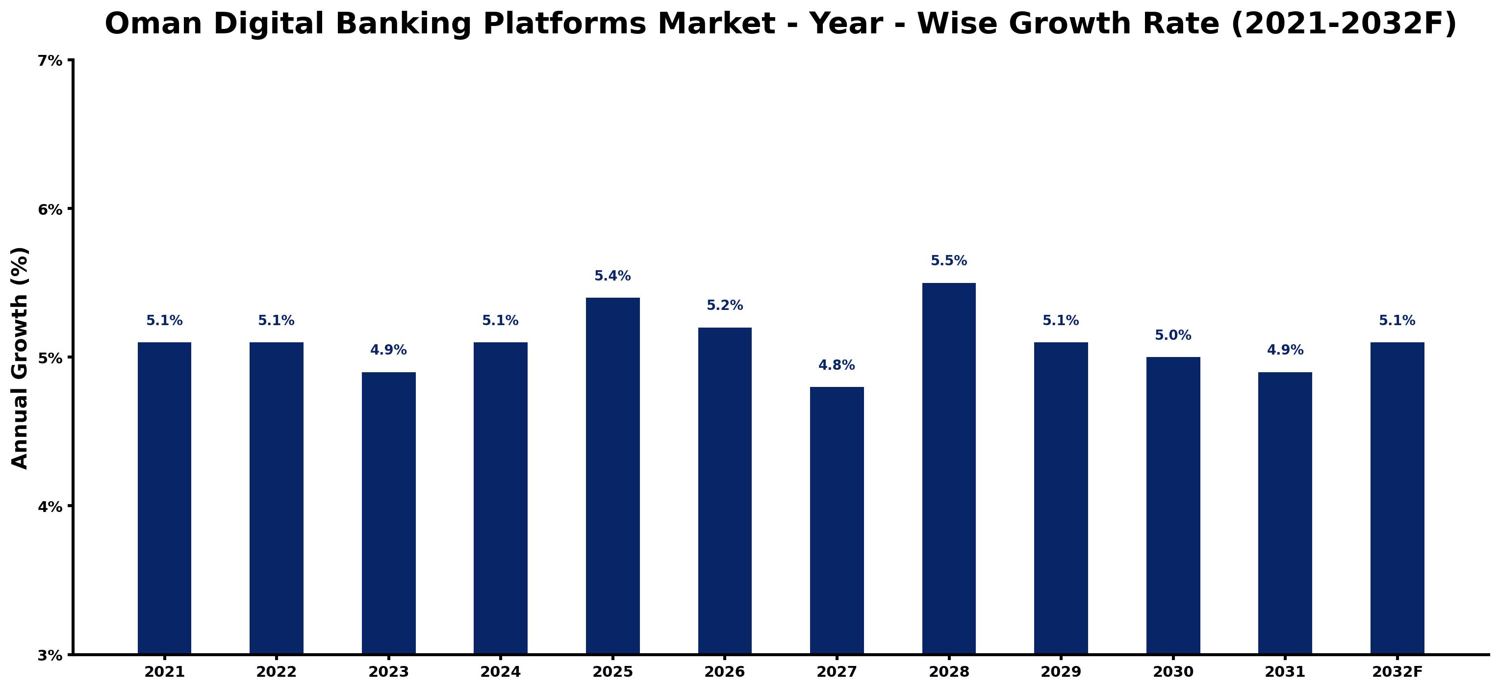 Oman Digital Banking Platforms Market Year-wise Growth Rate and Key Drivers
