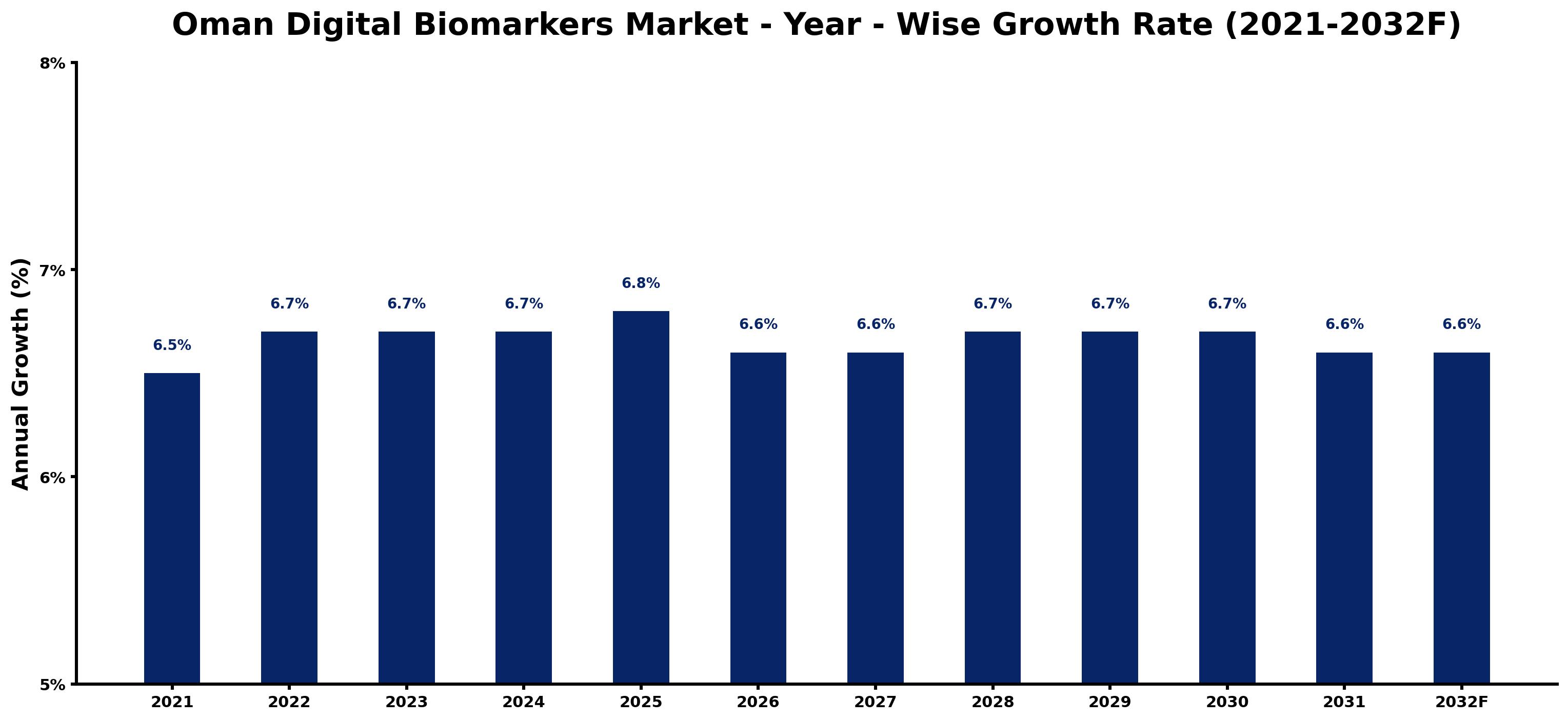 Oman Digital Biomarkers Market Year-wise Growth Rate and Key Drivers