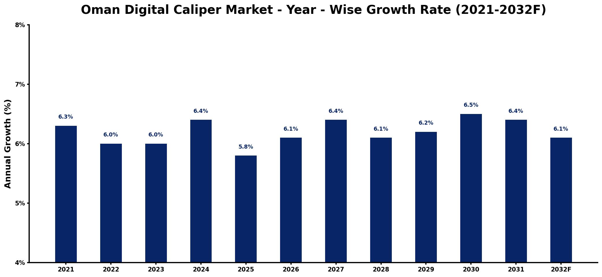 Oman Digital Caliper Market Year-wise Growth Rate and Key Drivers