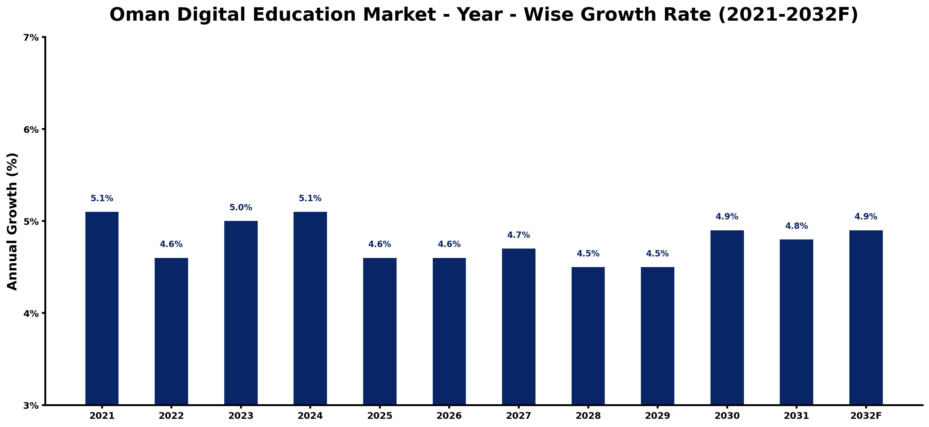 Oman Digital Education Market Year-wise Growth Rate and Key Drivers