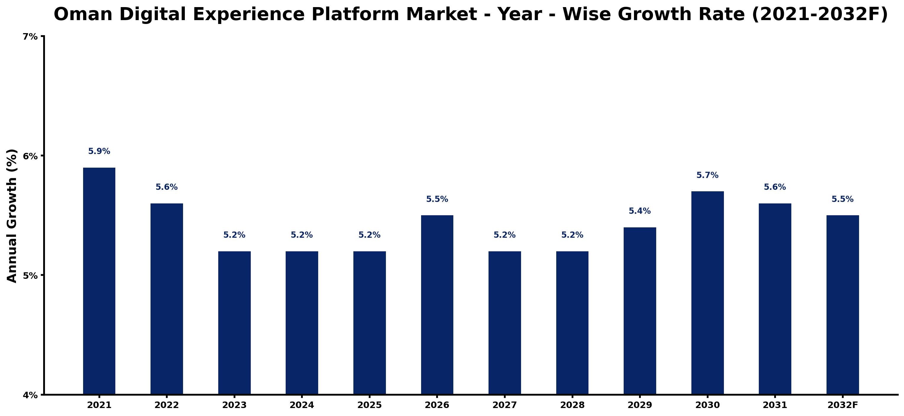 Oman Digital Experience Platform Market Year-wise Growth Rate and Key Drivers