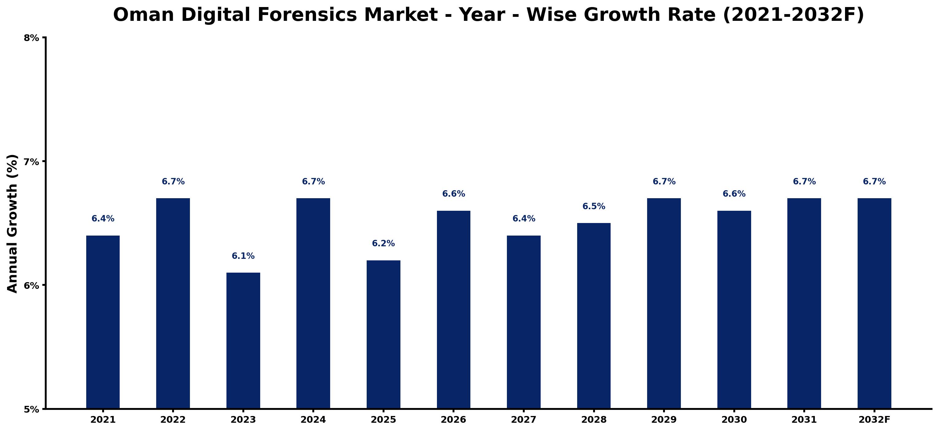 Oman Digital Forensics Market Year-wise Growth Rate and Key Drivers