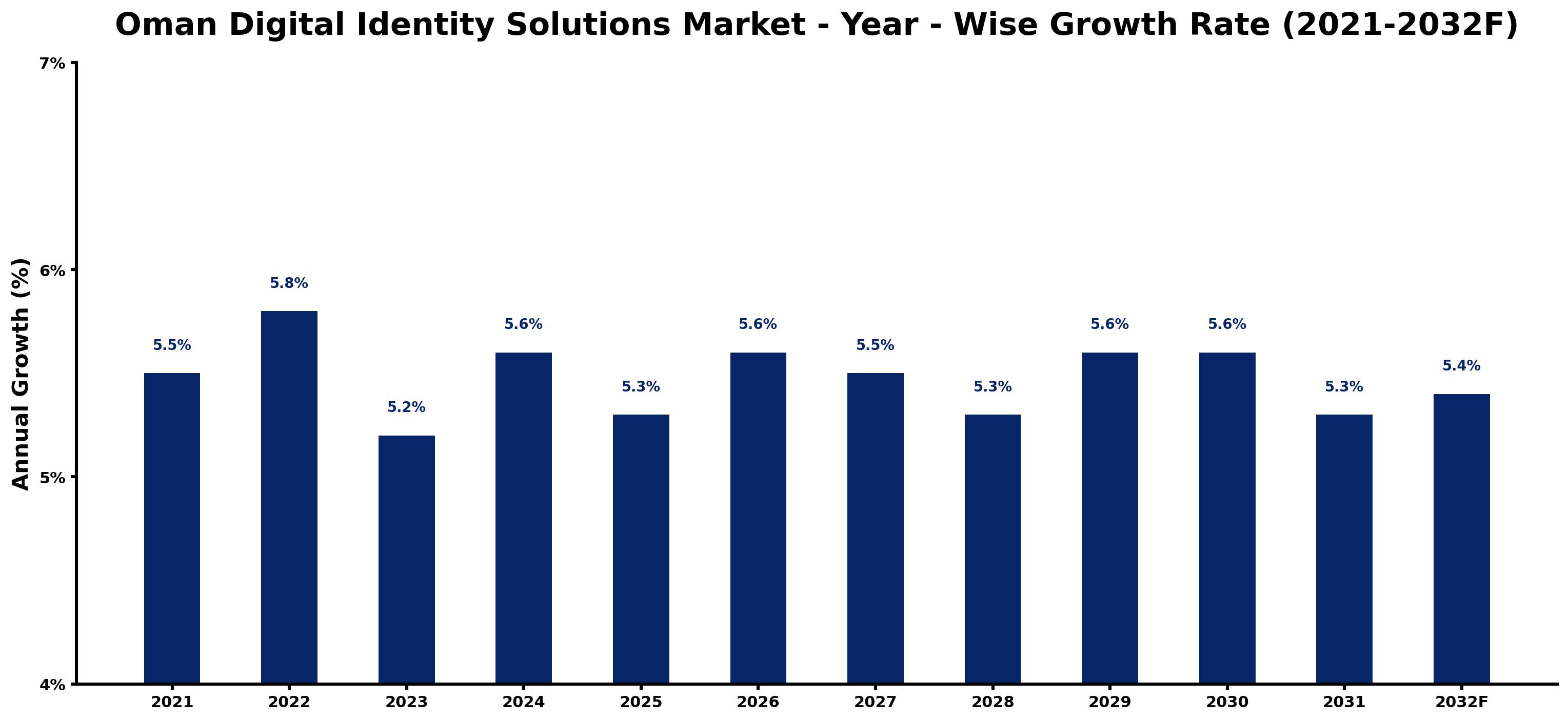 Oman Digital Identity Solutions Market Year-wise Growth Rate and Key Drivers