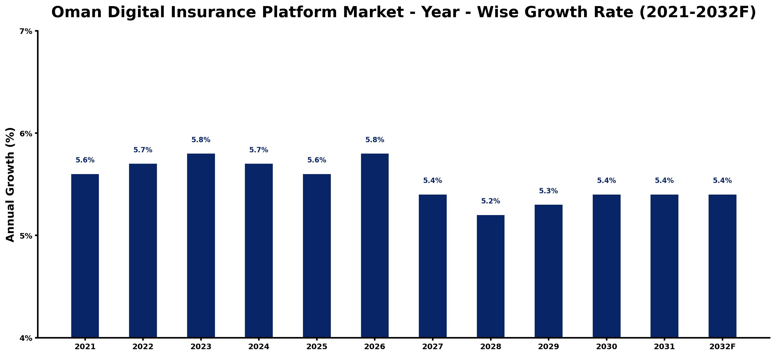 Oman Digital Insurance Platform Market Year-wise Growth Rate and Key Drivers