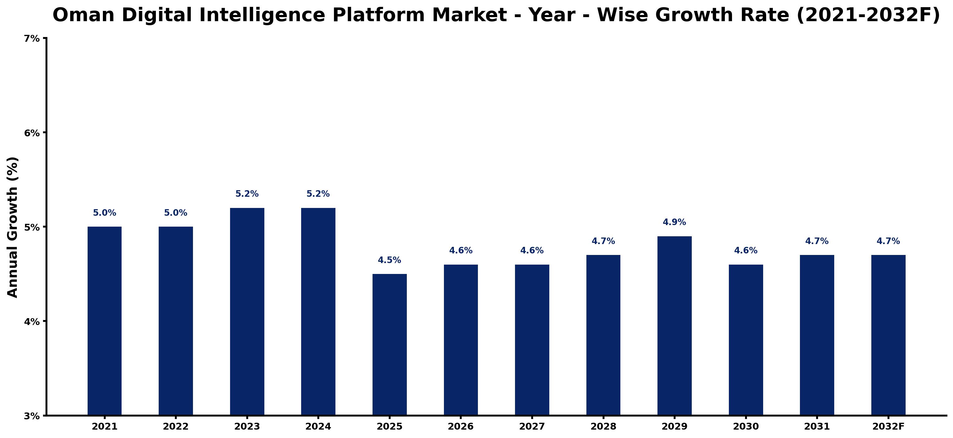 Oman Digital Intelligence Platform Market Year-wise Growth Rate and Key Drivers