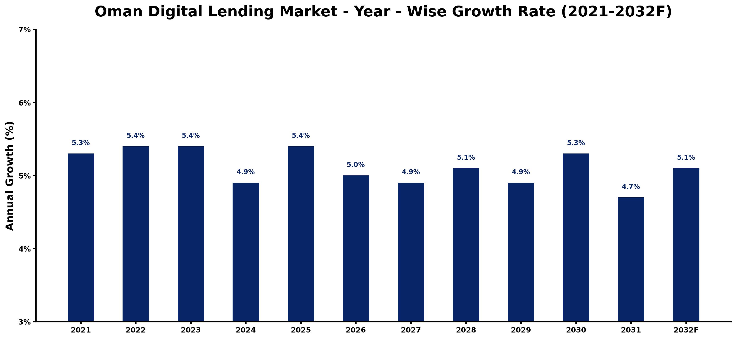 Oman Digital Lending Market Year-wise Growth Rate and Key Drivers