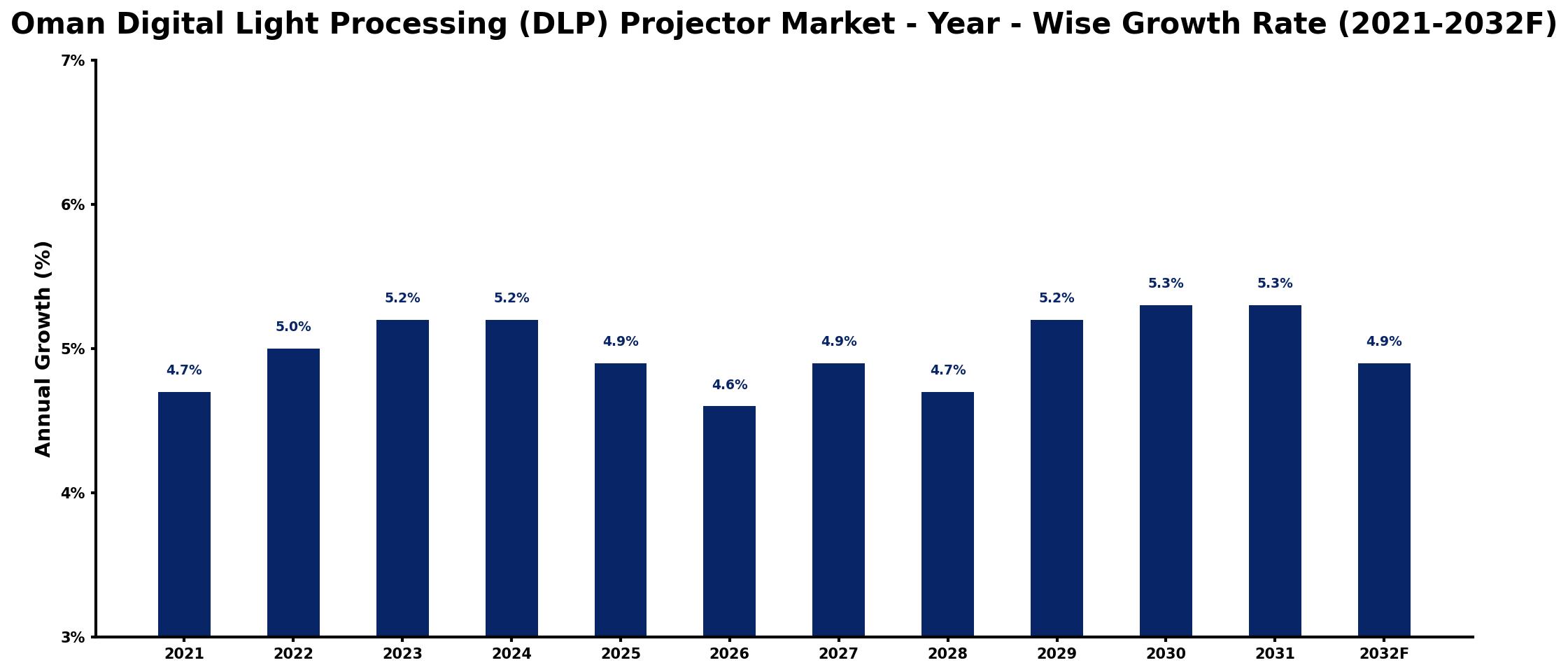 Oman Digital Light Processing (DLP) Projector Market Year-wise Growth Rate and Key Drivers