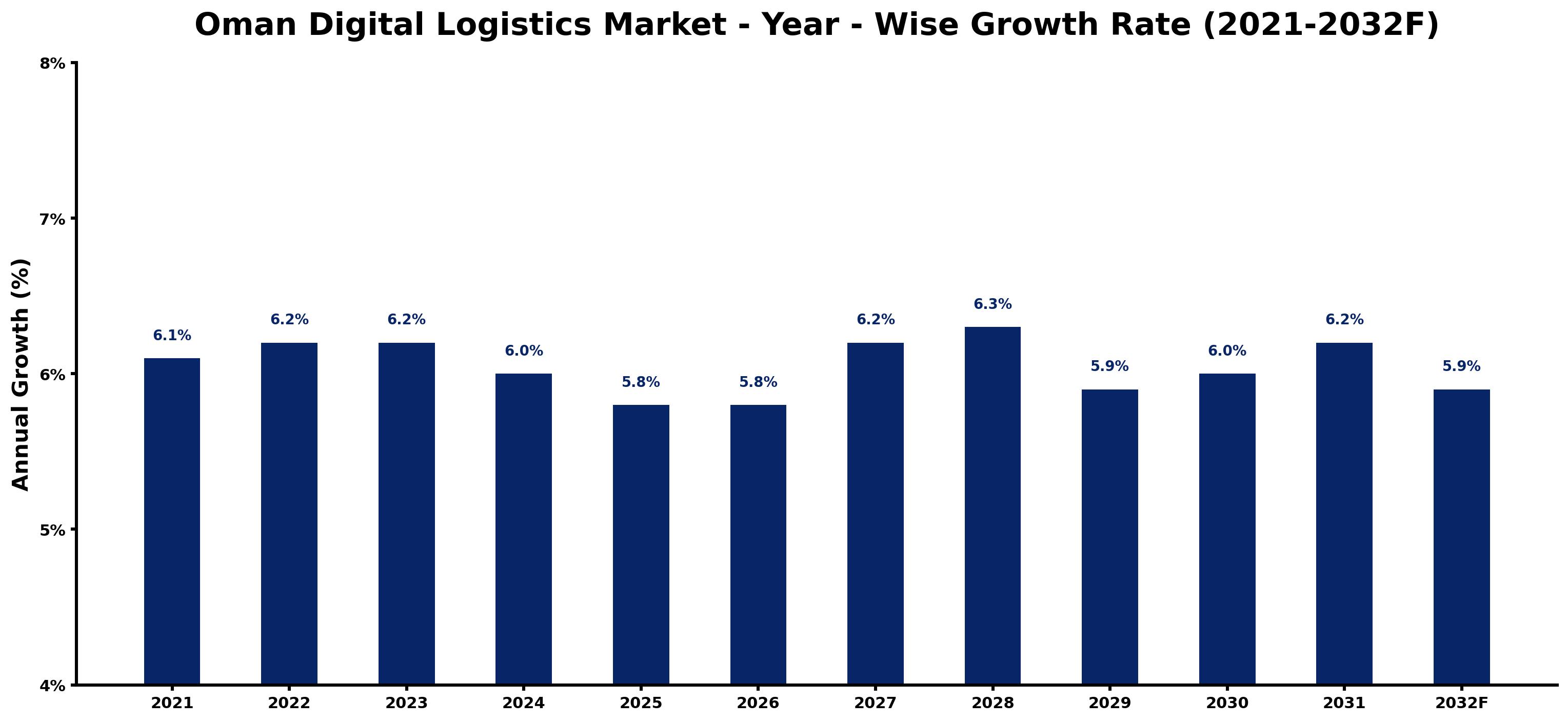 Oman Digital Logistics Market Year-wise Growth Rate and Key Drivers