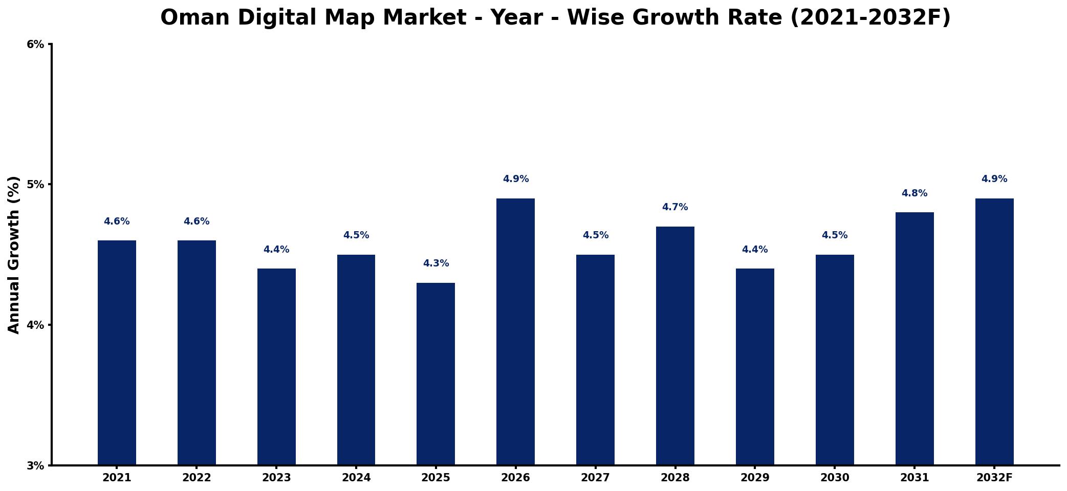 Oman Digital Map Market Year-wise Growth Rate and Key Drivers