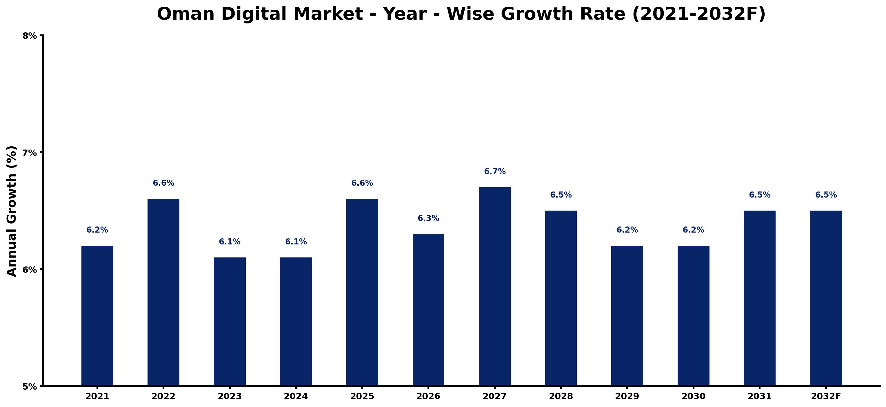 Oman Digital Market Year-wise Growth Rate and Key Drivers