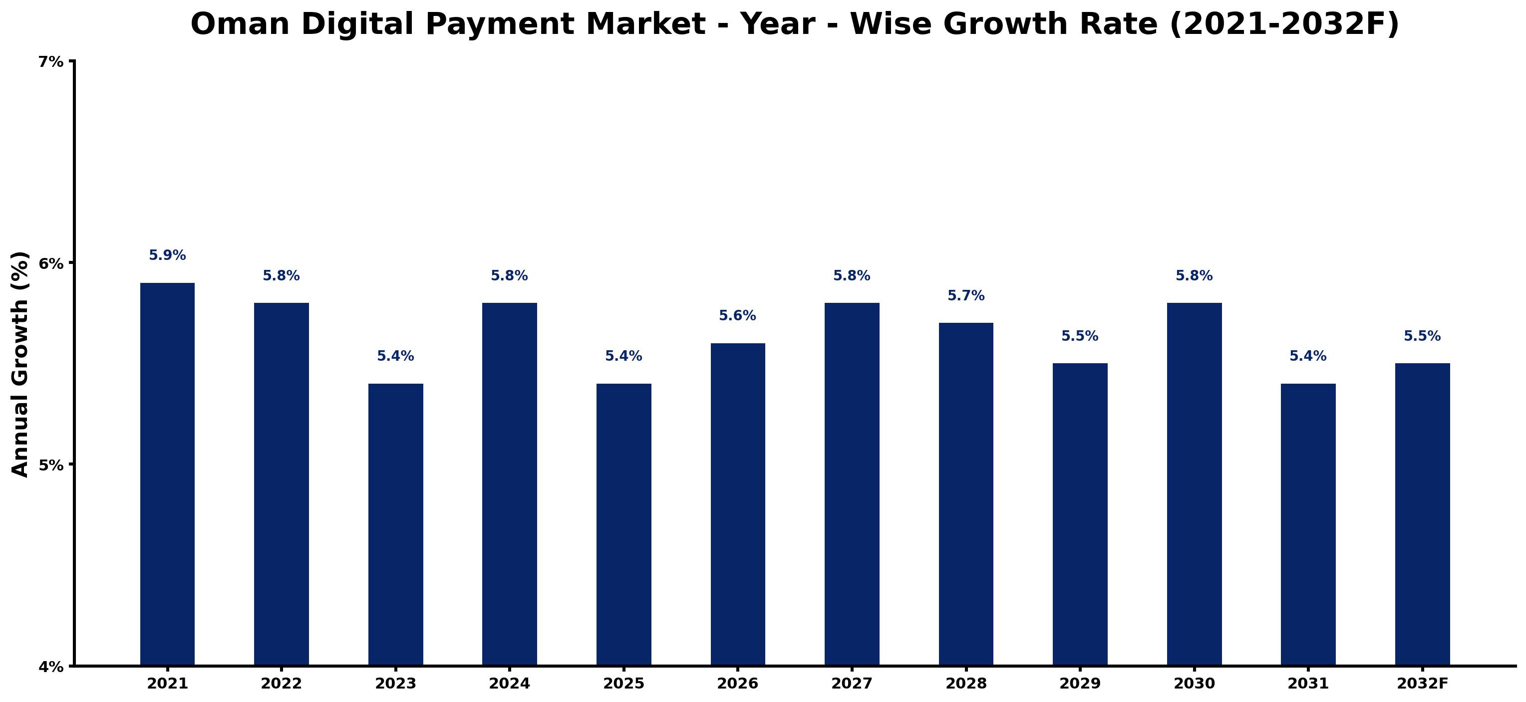 Oman Digital Payment Market Year-wise Growth Rate and Key Drivers
