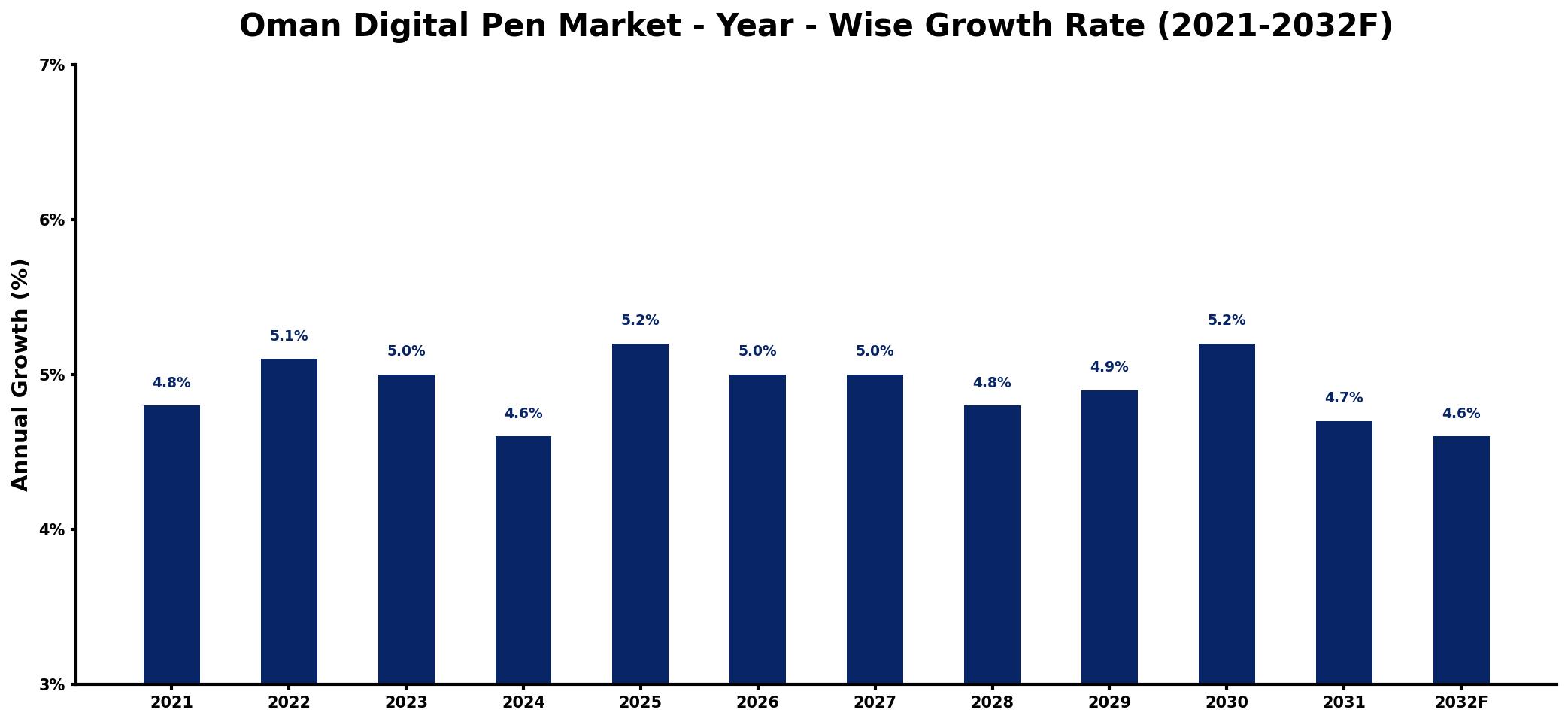 Oman Digital Pen Market Year-wise Growth Rate and Key Drivers