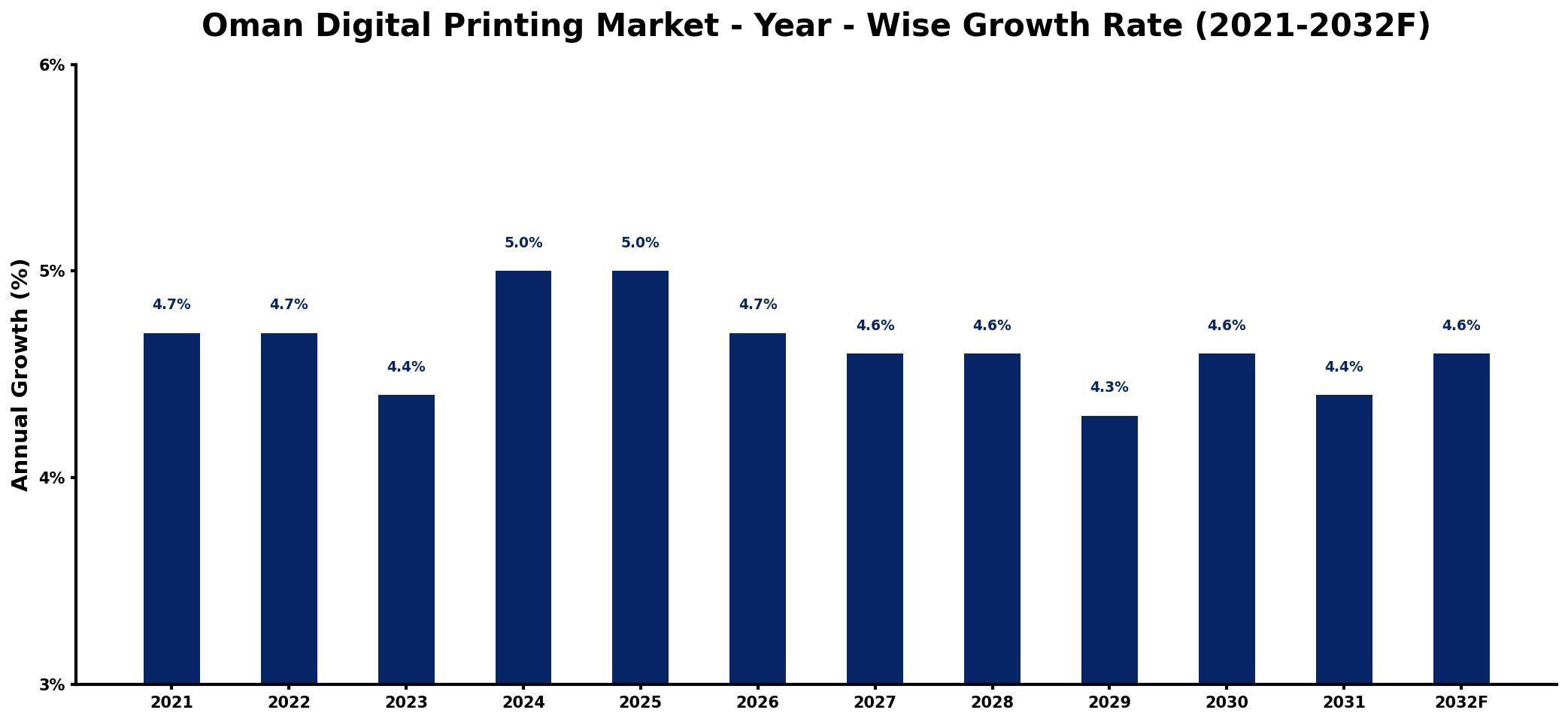 Oman Digital Printing Market Year-wise Growth Rate and Key Drivers
